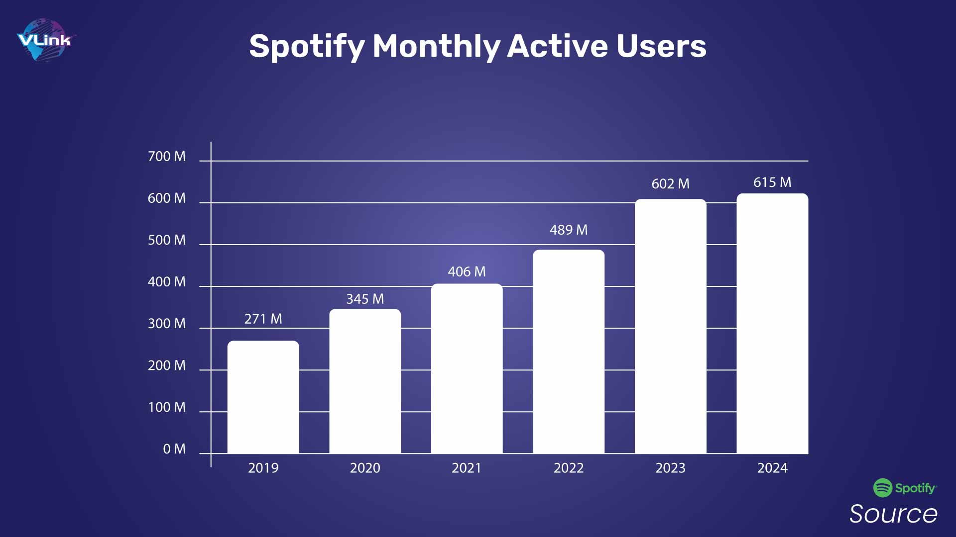 breakdown graph of Spotify's monthly user growth