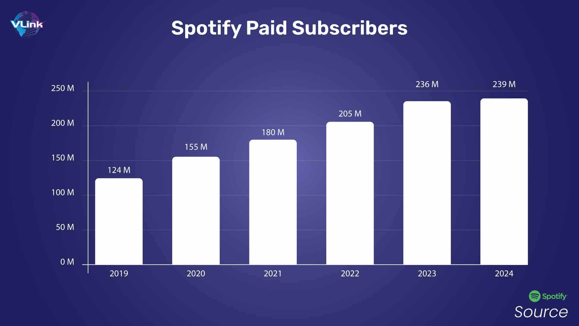 potify Premium subscriber growth
