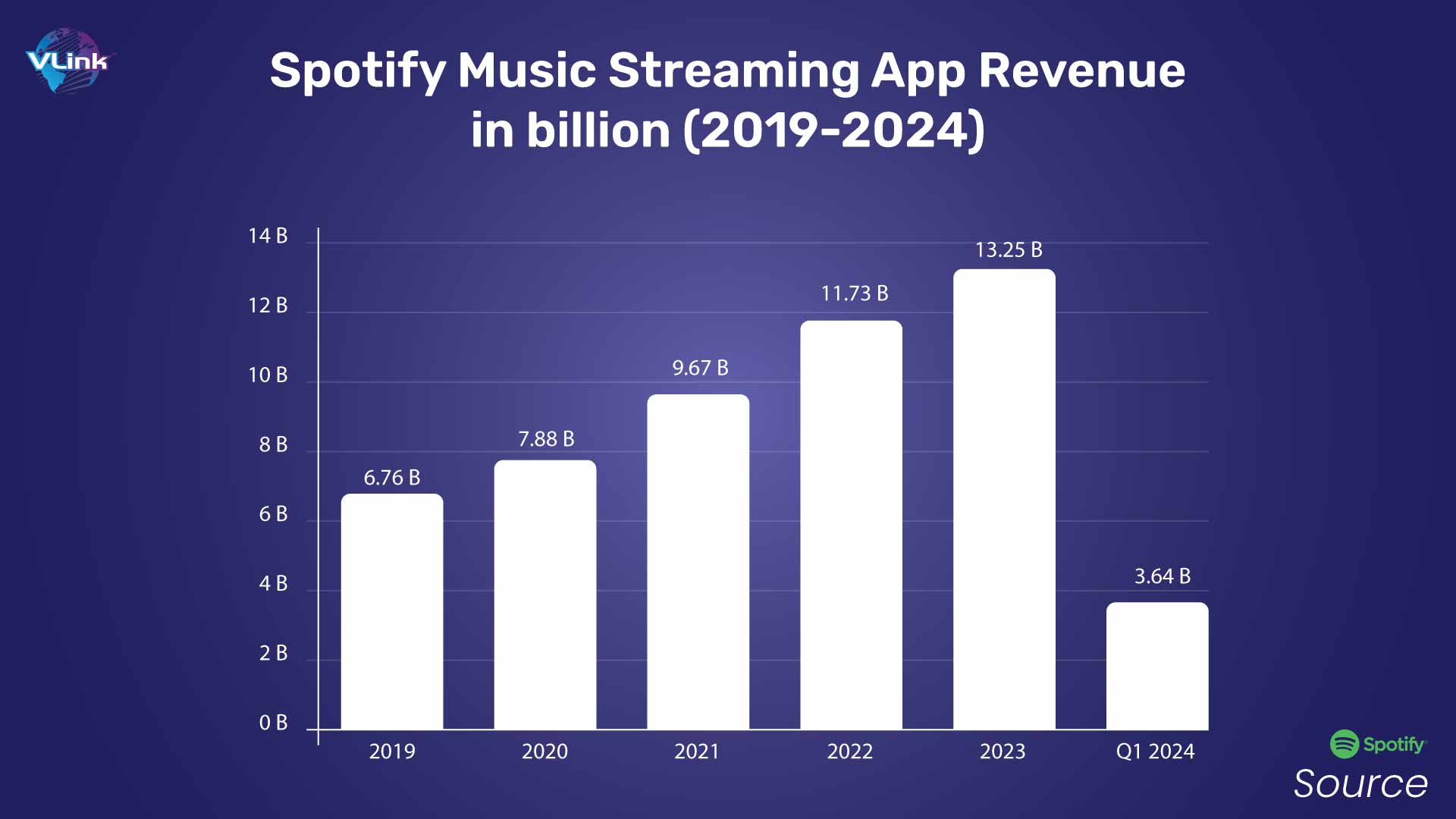 Spotify's revenue performance