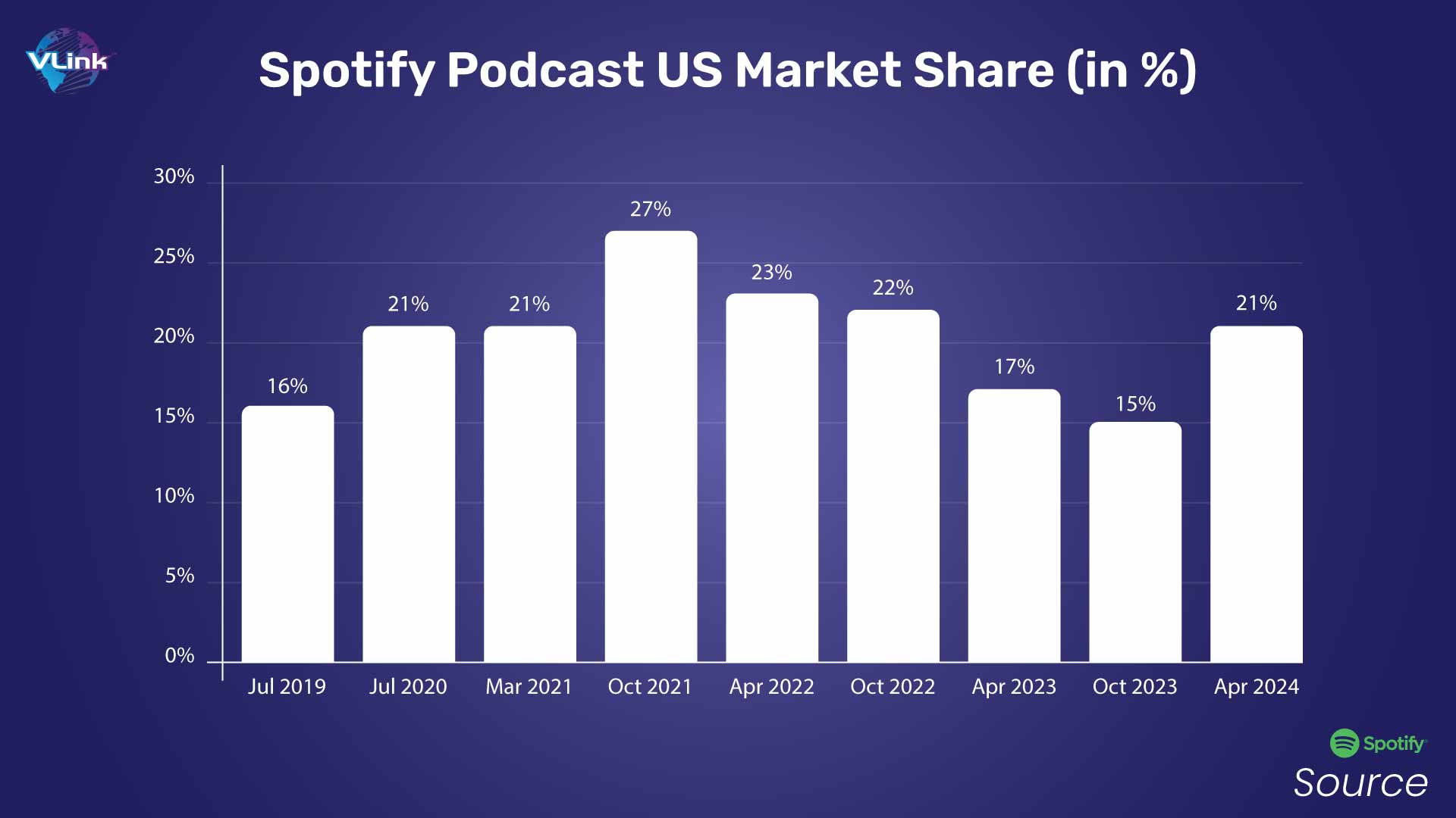 Spotify Podcast Statistics