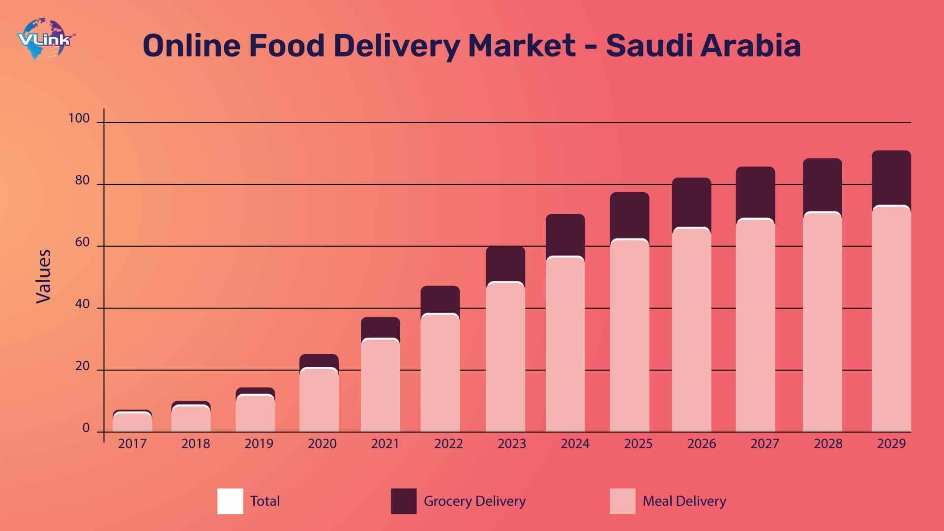 online food delivery Market