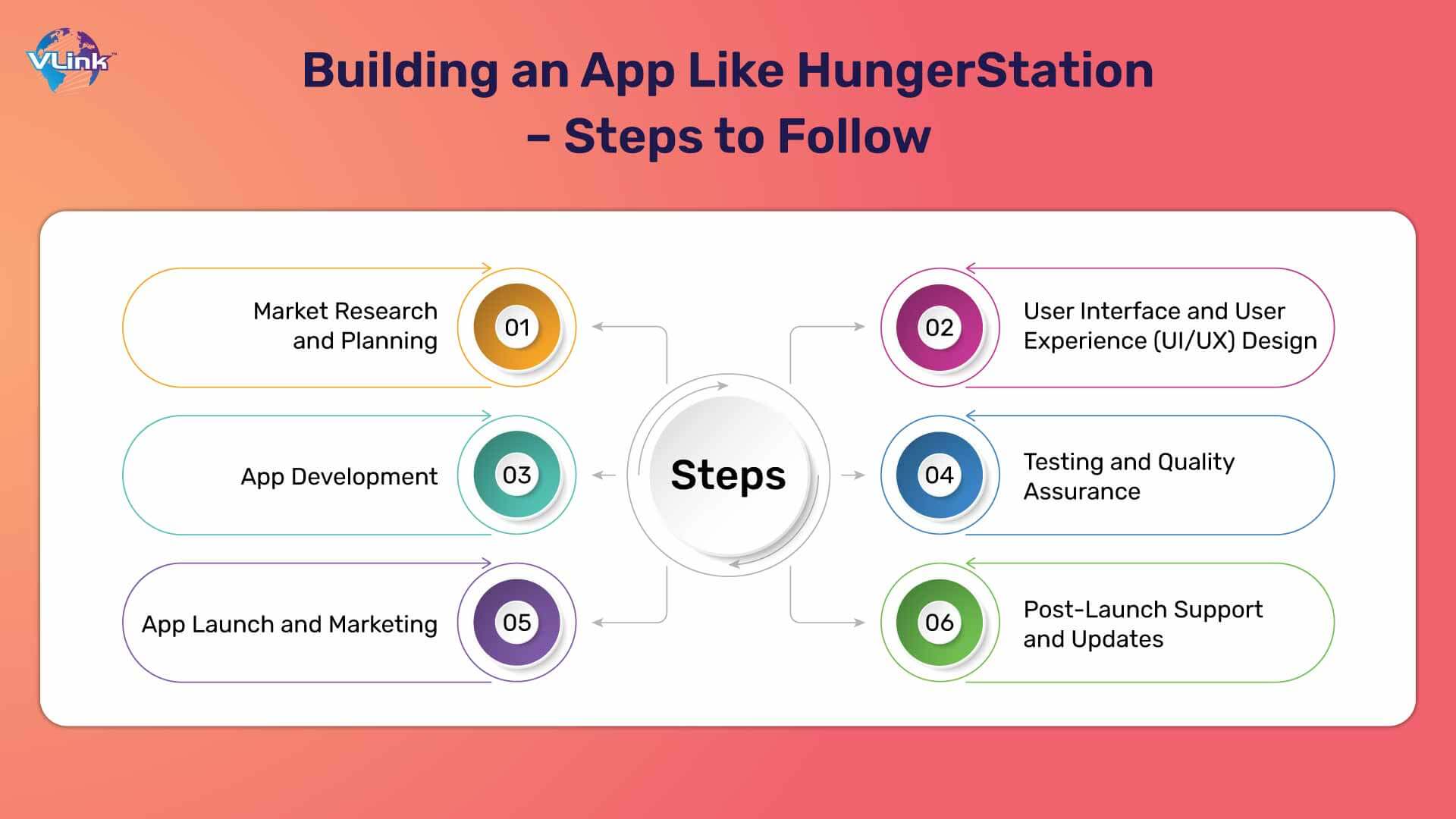 Building an App Like HungerStation