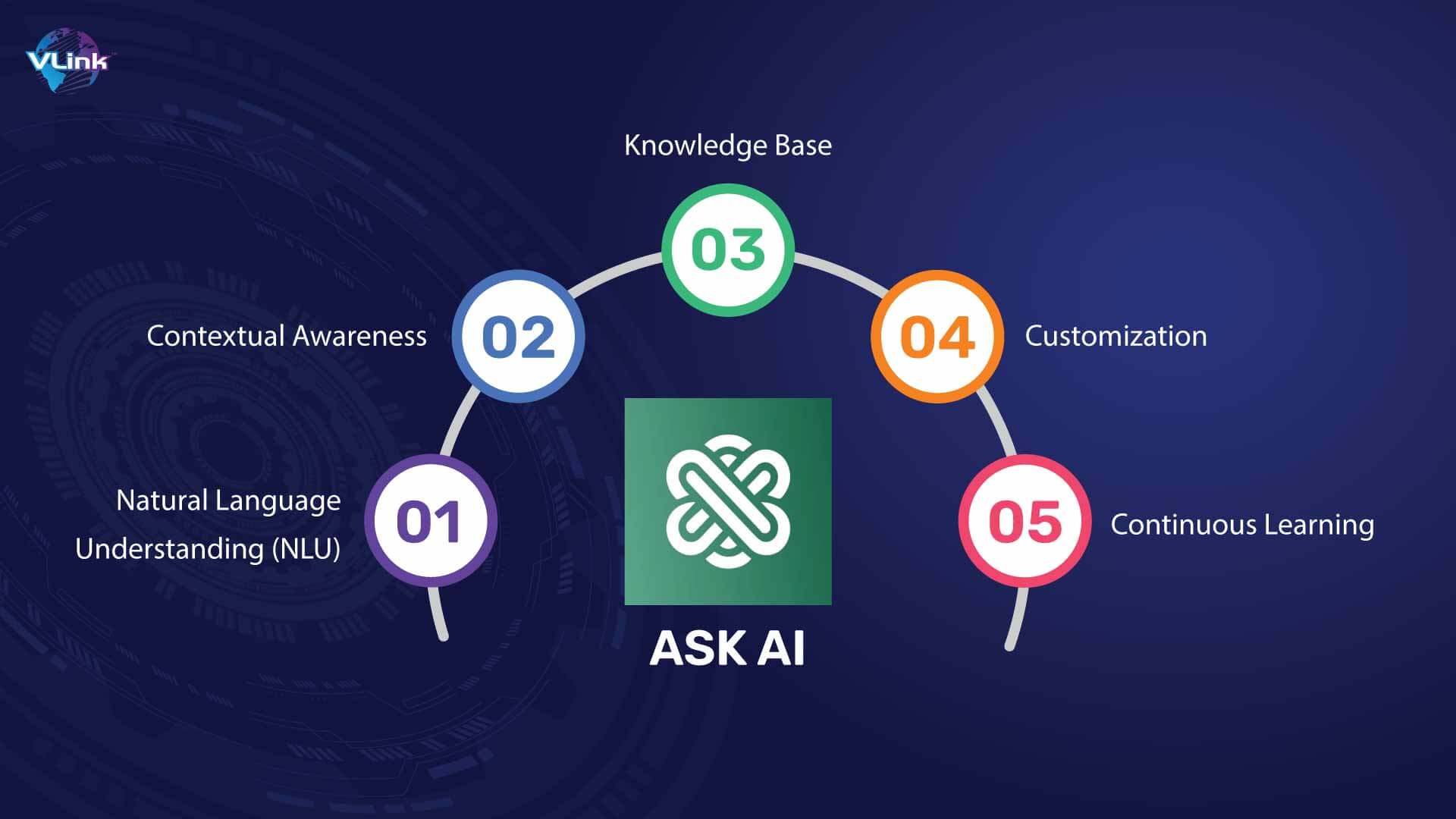 What is Ask AI