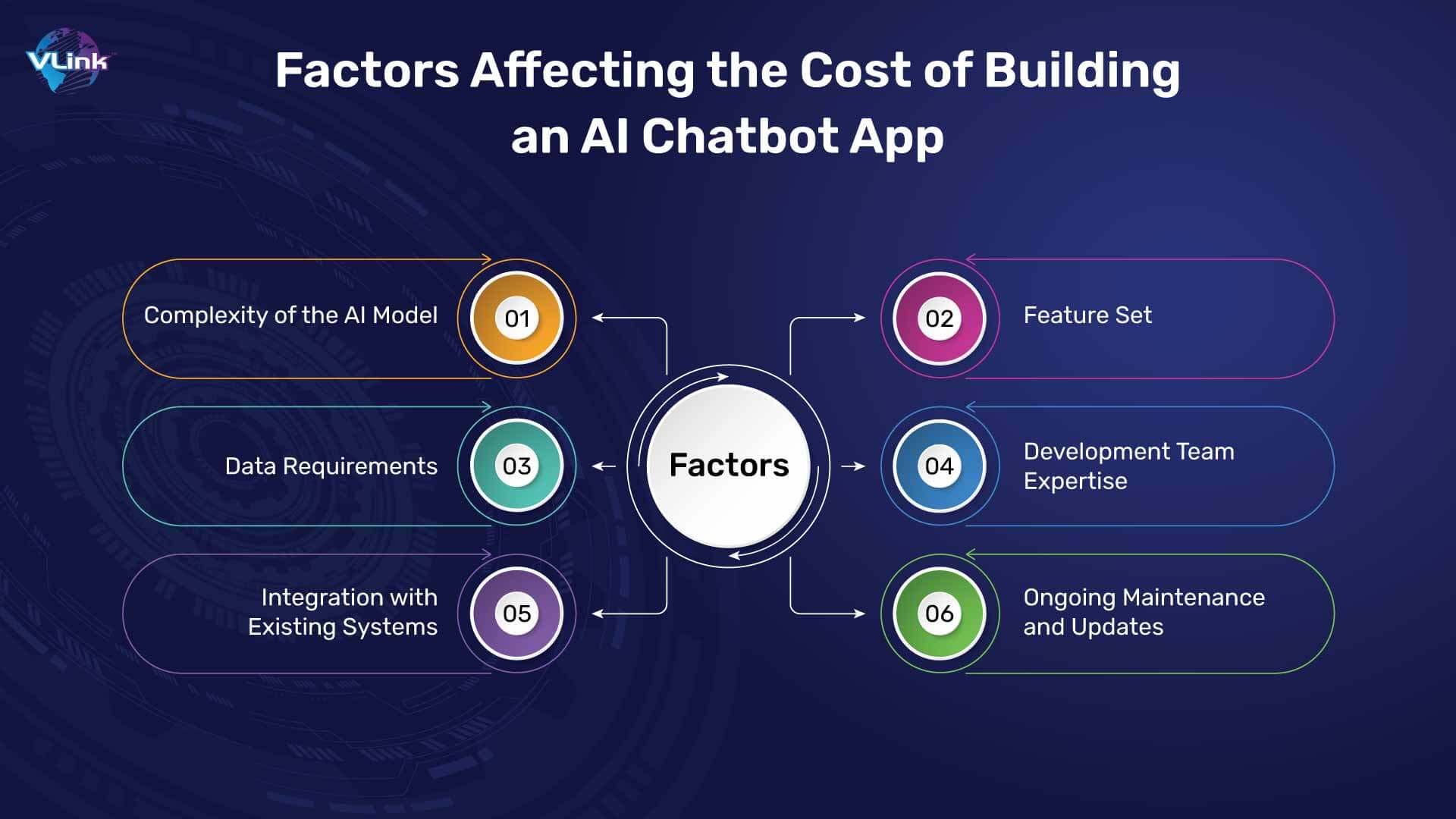 Factors Affecting the Cost of Building an AI Chatbot App