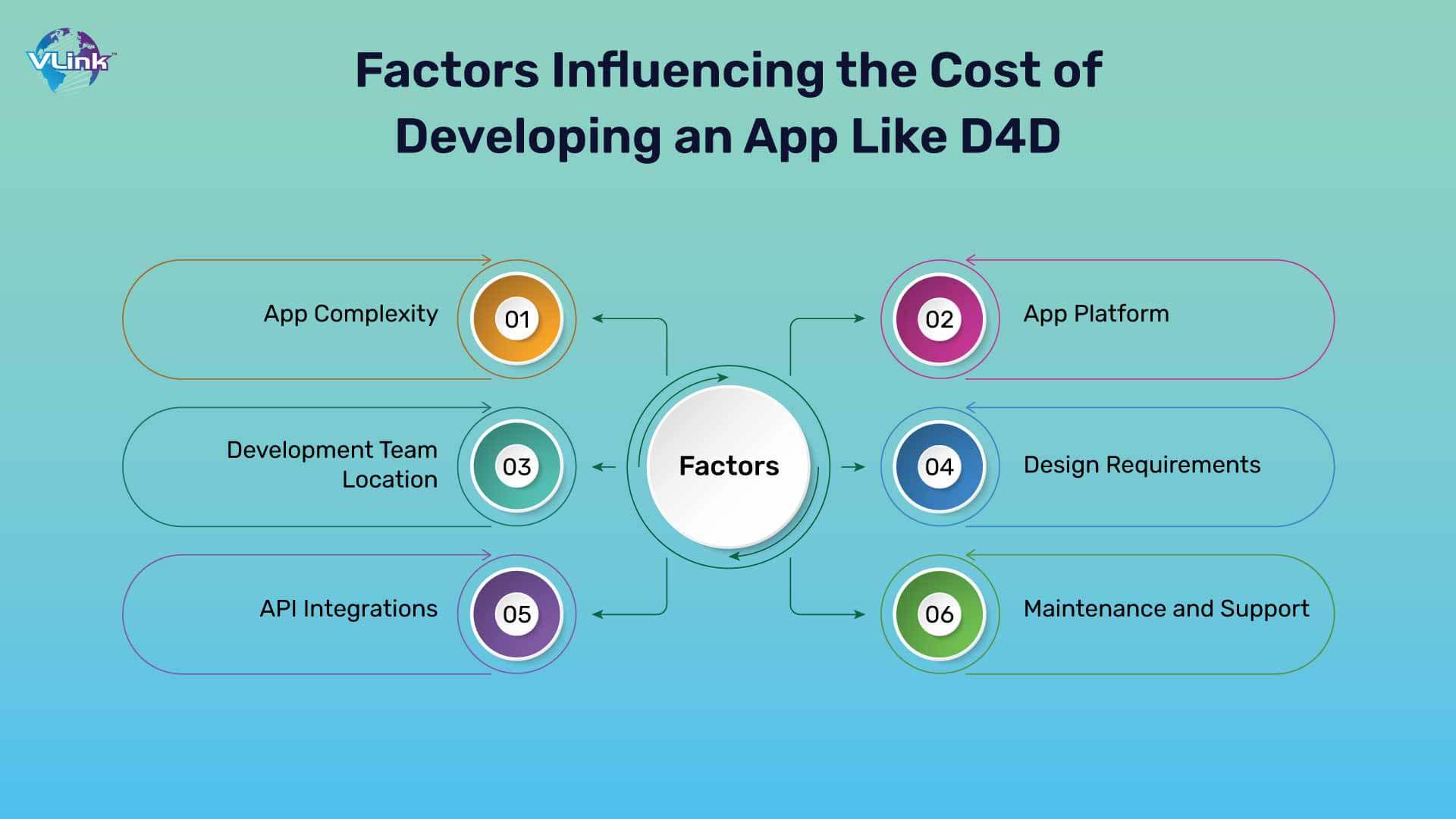Factors Influencing the Cost of Developing an App Like D4D