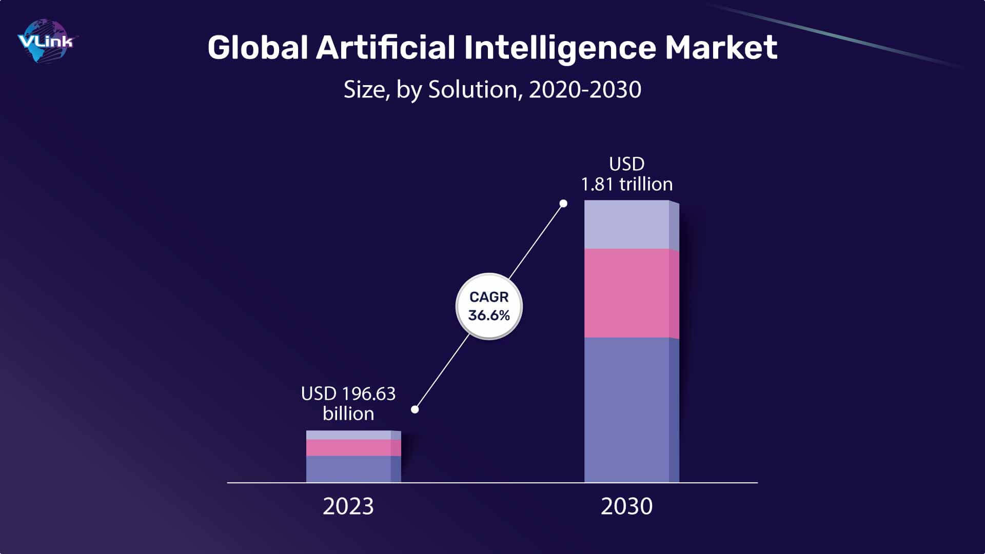 Global artificial intelligence market