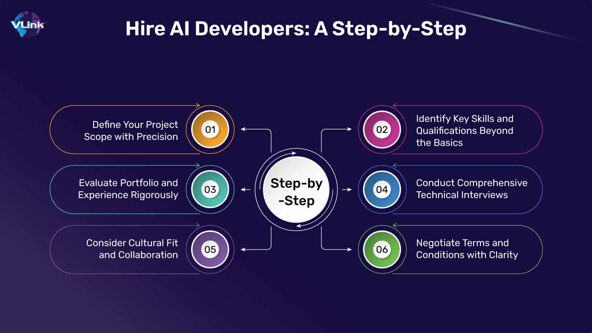 How to Hire AI Developers Step-by-step