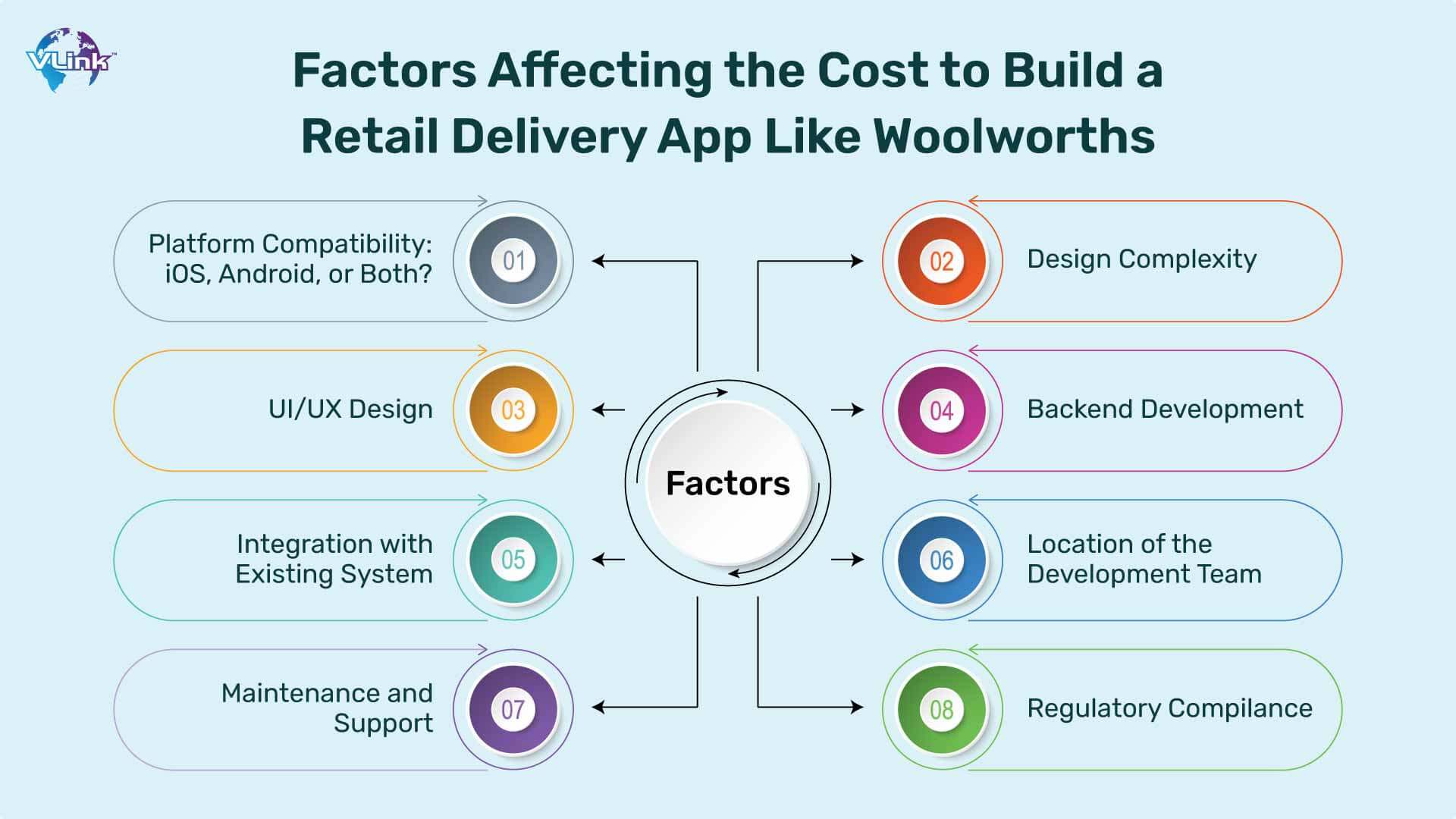 Factors Affecting the Cost to Build a Retail Delivery App Like Woolworths