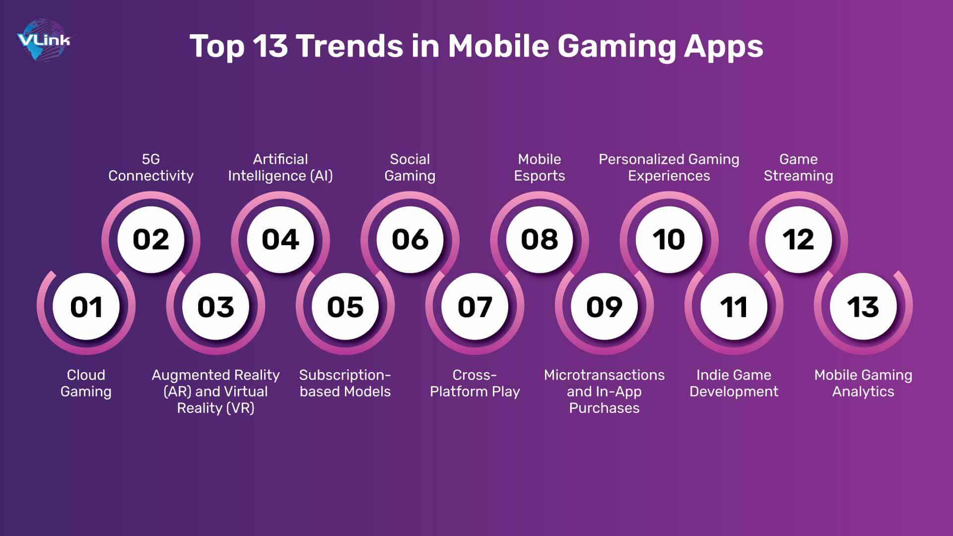 Top 13 Trends in Mobile Gaming Apps