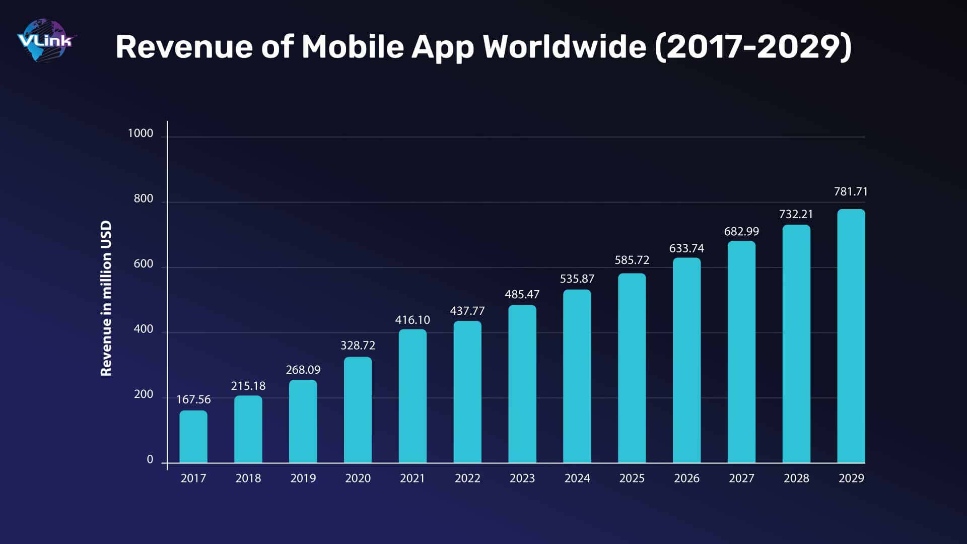 global app market revenue