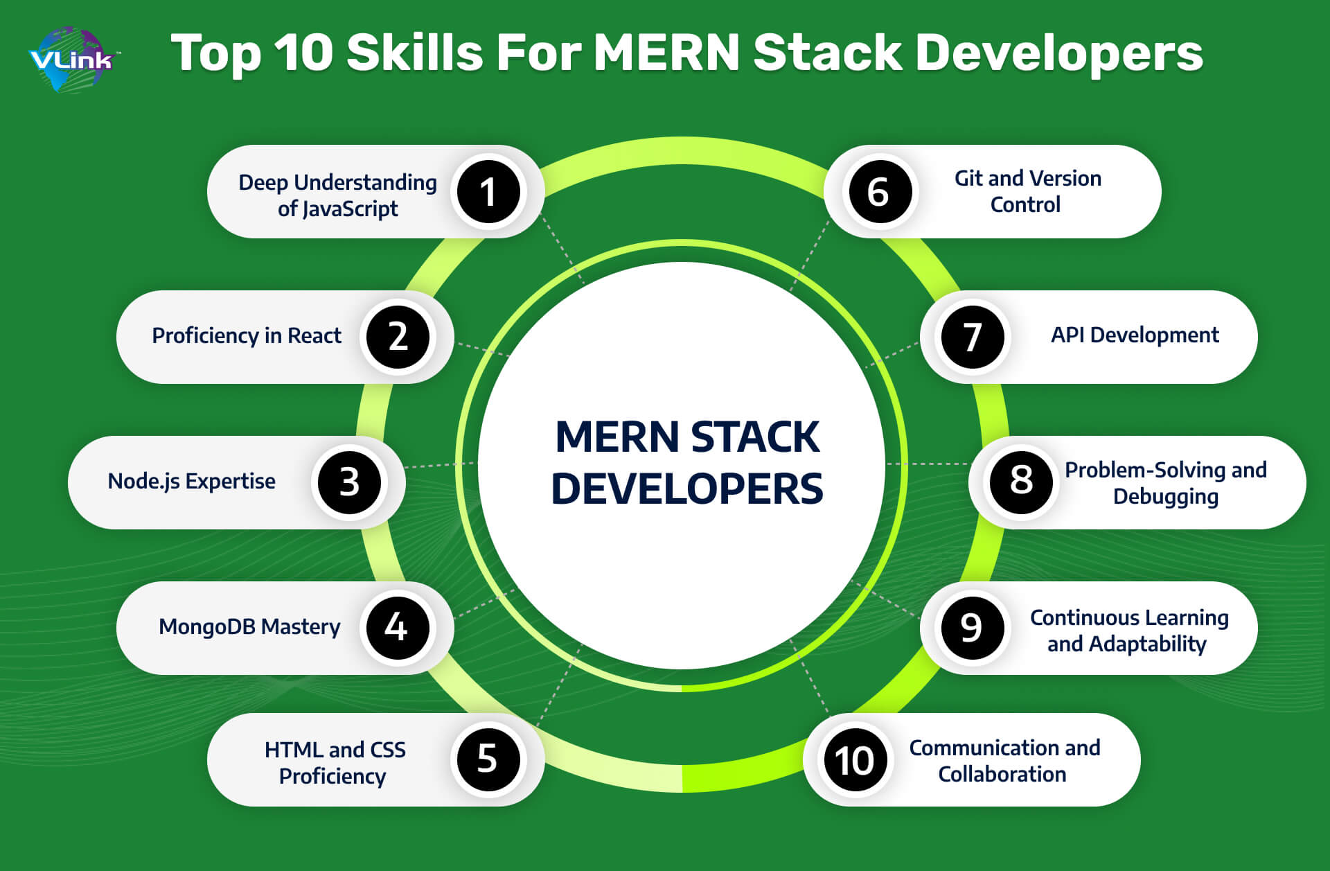 Top 10 Skills for MERN Stack Developers