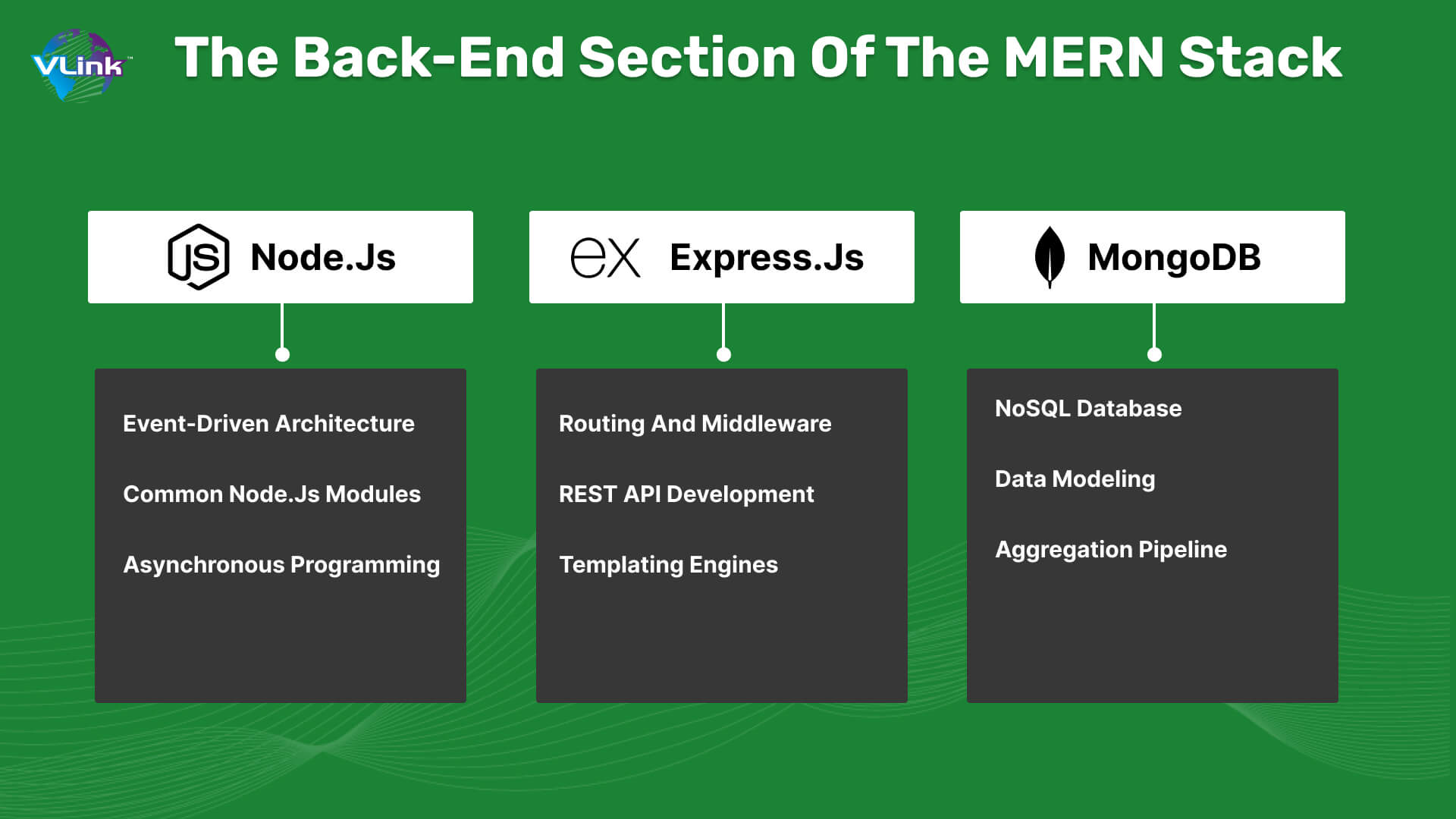 The Back-end Section of the MERN Stack