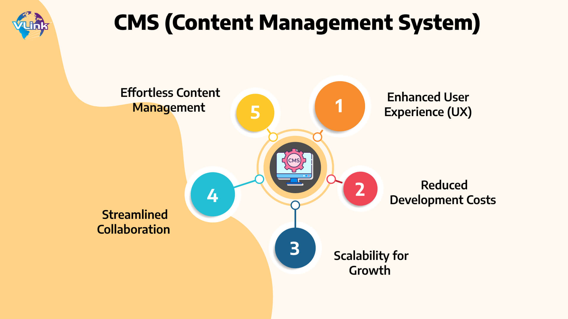 What's a CMS (Content Management System)