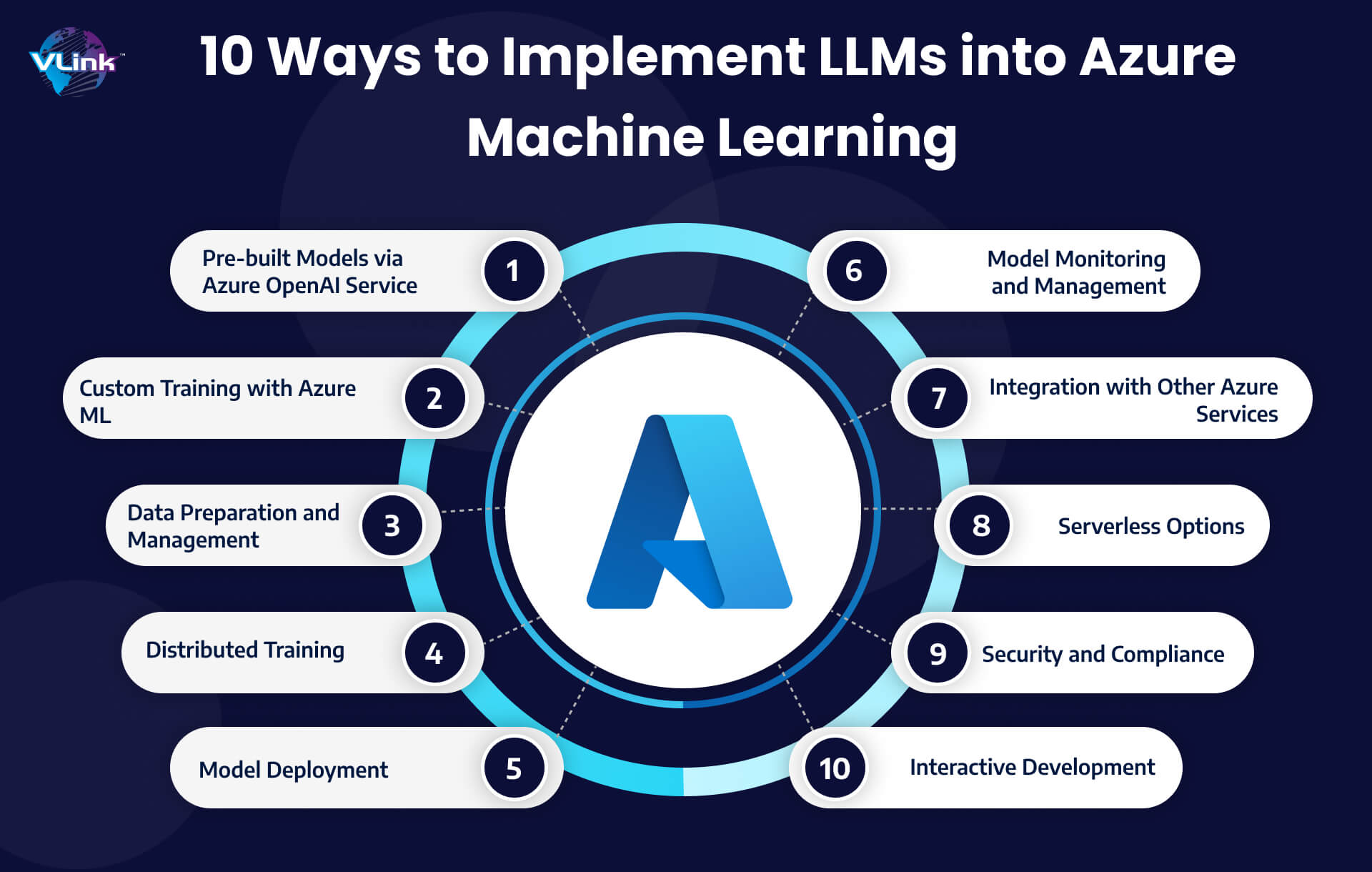 10 Ways to Implement LLMs into Azure Machine Learning
