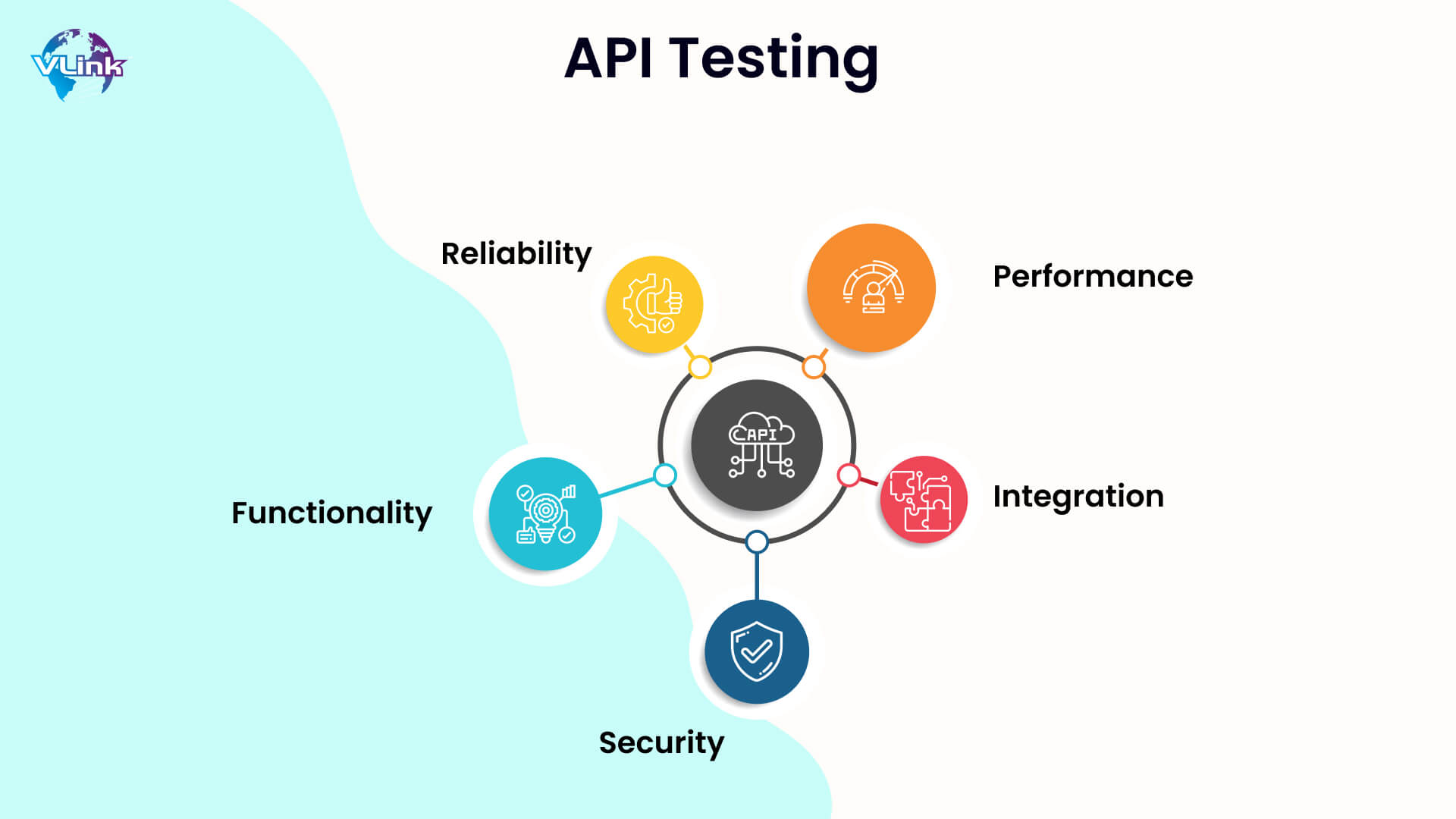 What is API Testing