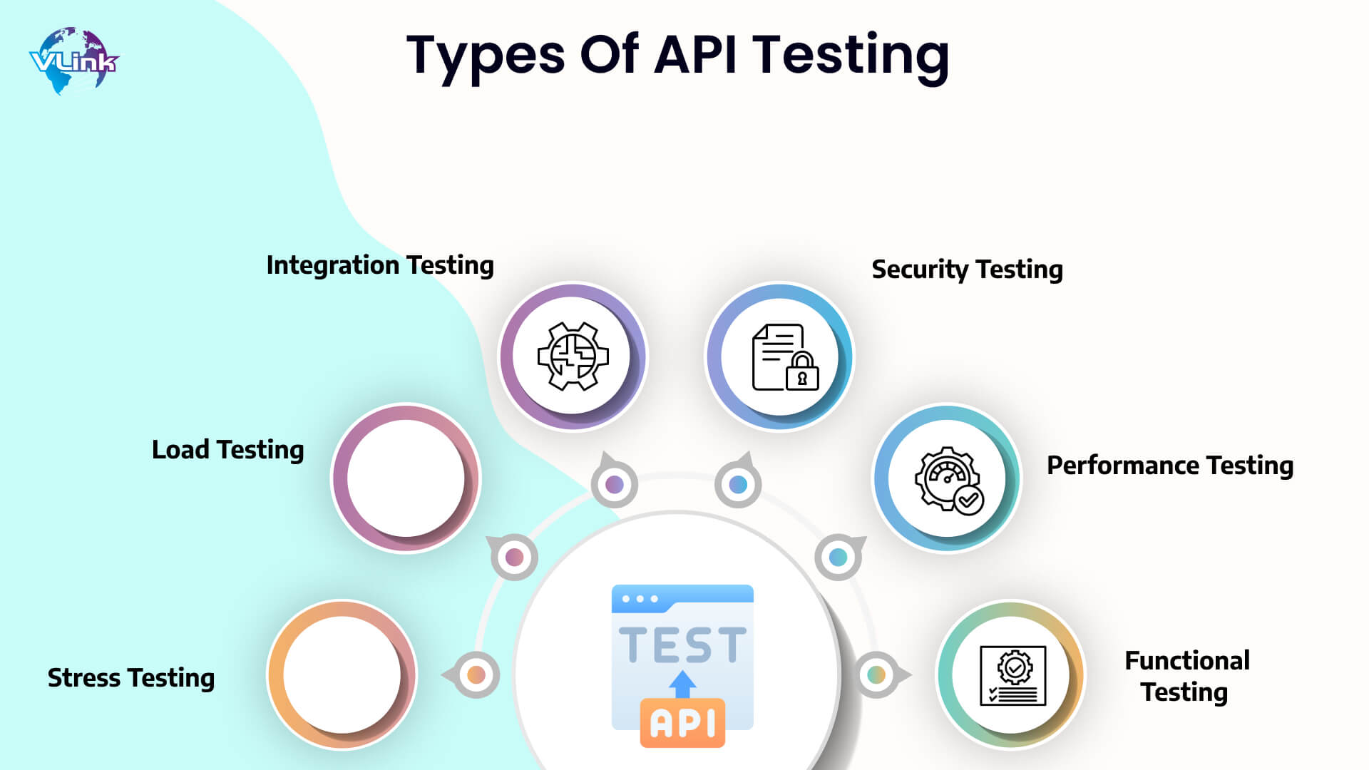 Types of API Testing