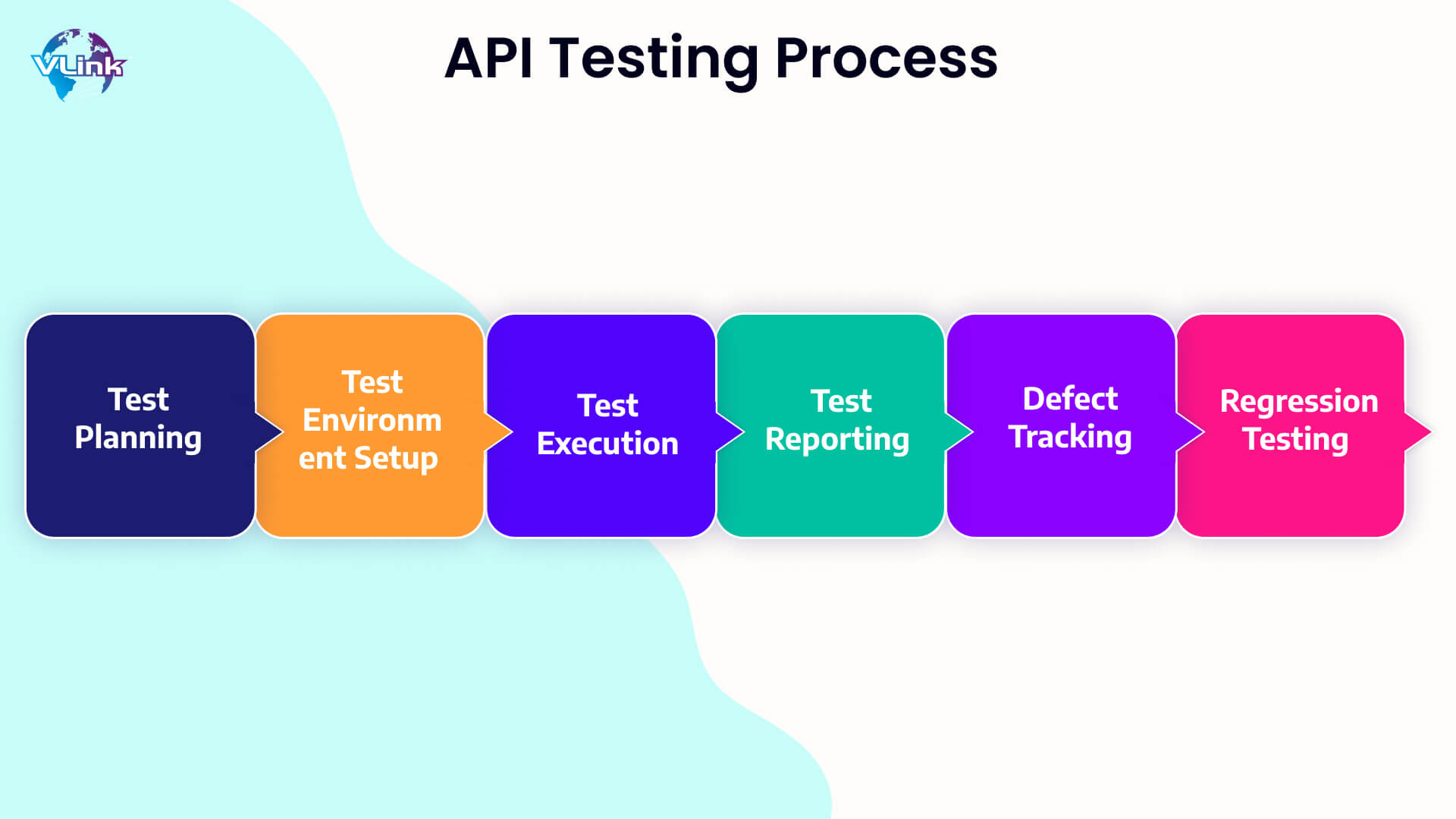 What is the API Testing Process