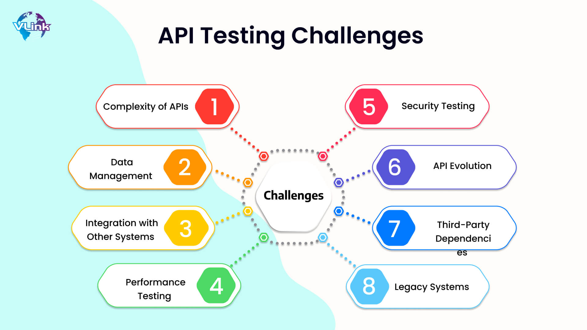 API Testing Challenges