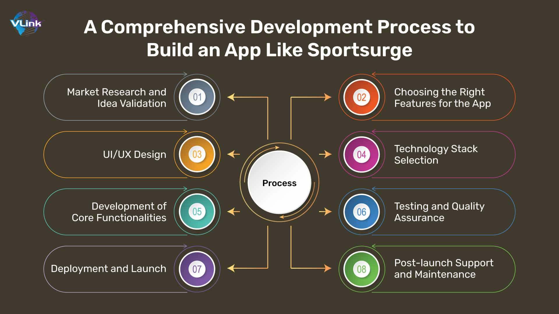 Seamless Process to Build an App Like Sportsurge