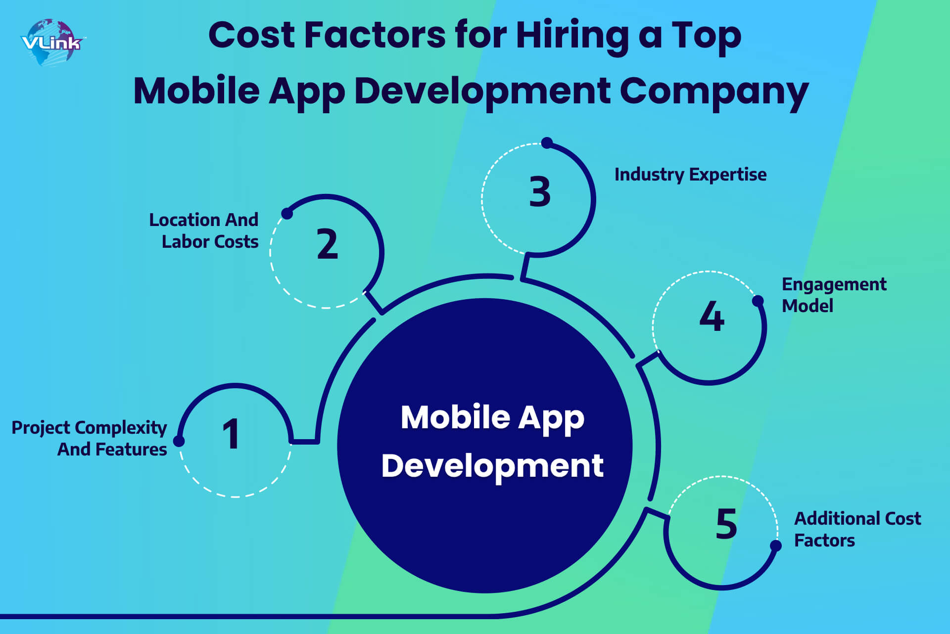 Cost Factors for Hiring a Top Mobile App Development Company