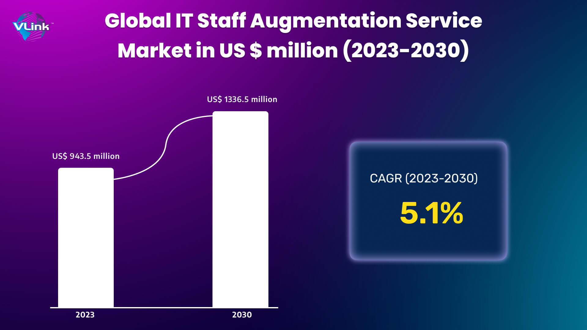  global IT Staff Augmentation Service