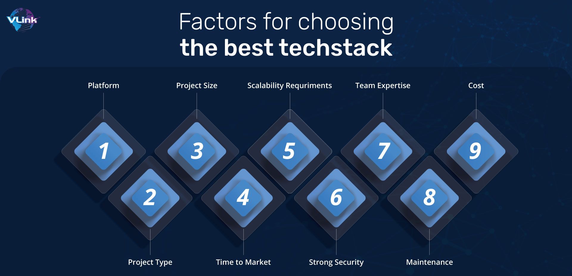 Choosing the Right Tech Stack for Your Project | A How-To Guide | Vlink