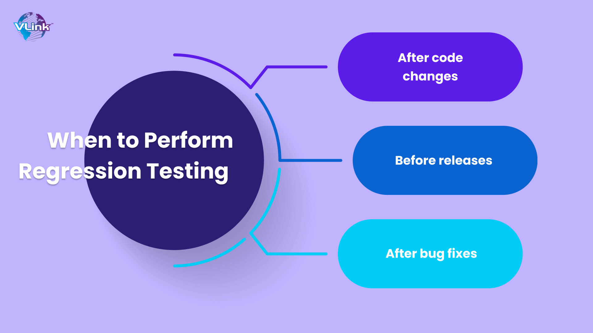 When to Perform Regression Testing