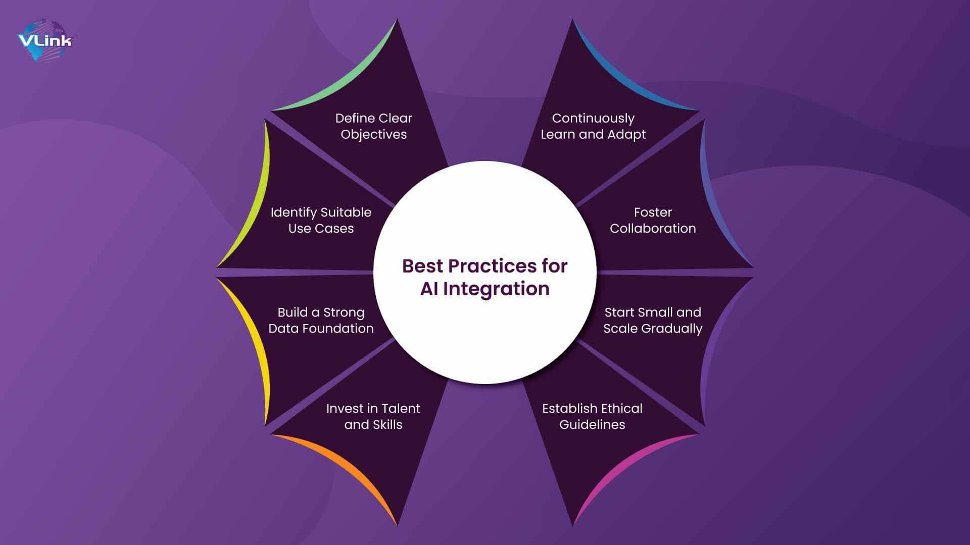 Best Practices for AI Integration