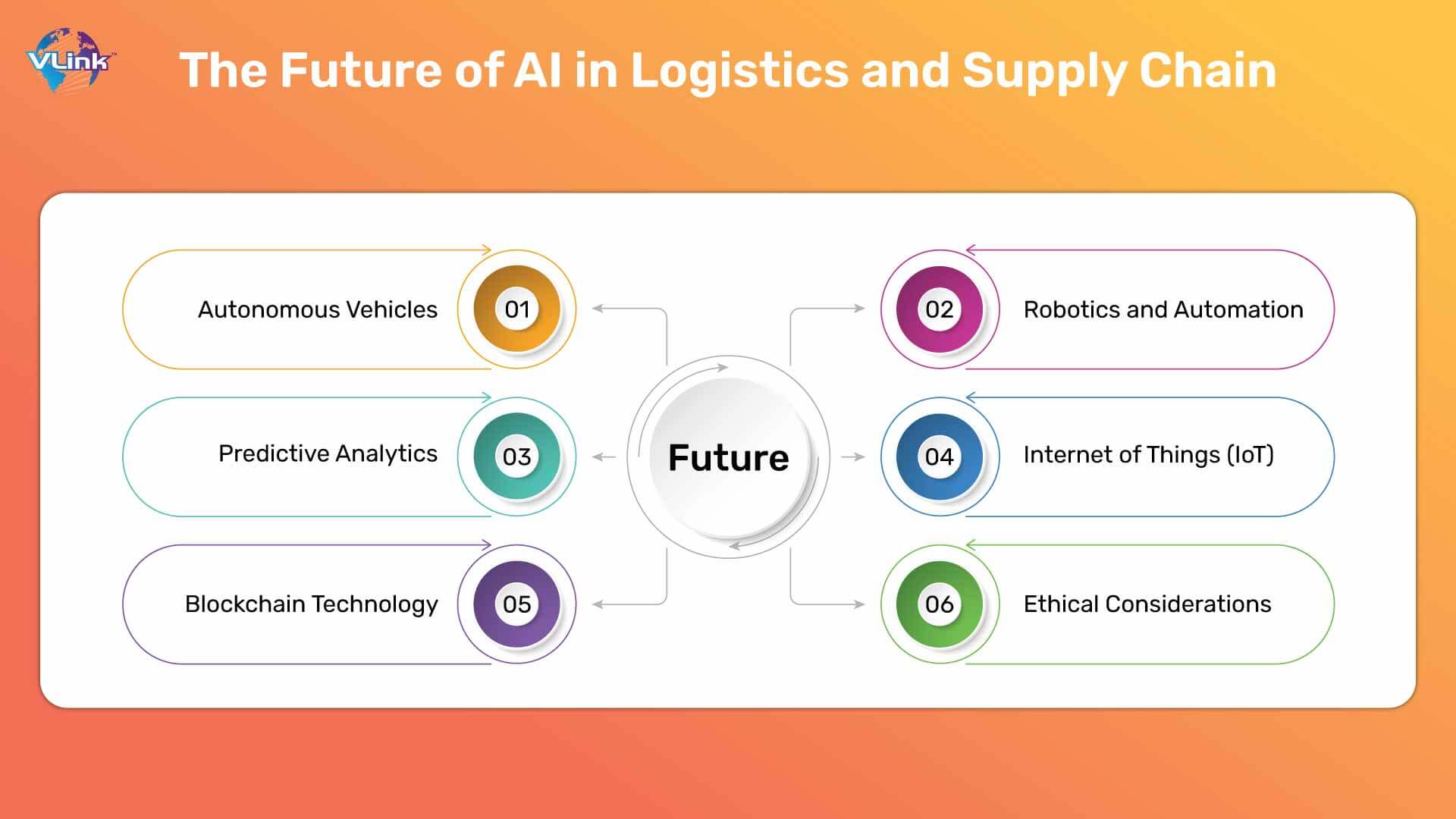 The Future of AI in Logistics and Supply Chain 