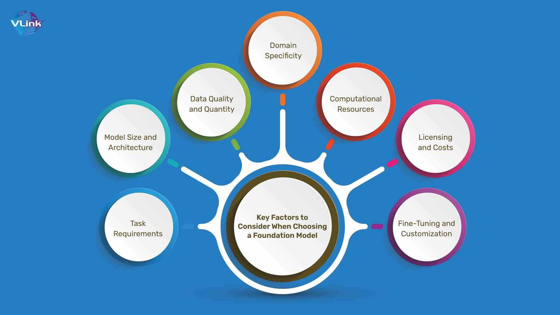 Key Factors to Consider When Choosing a Foundation Model