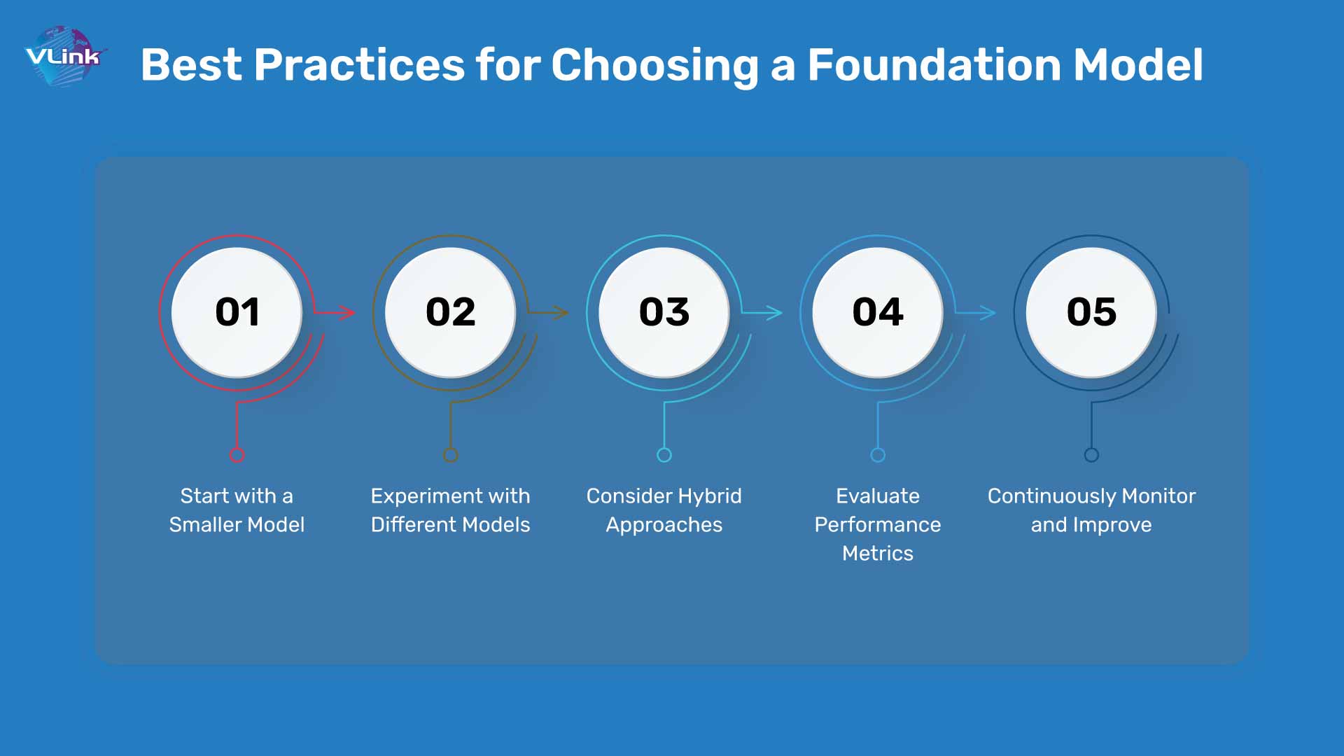 Best Practices for Choosing a Foundation Model