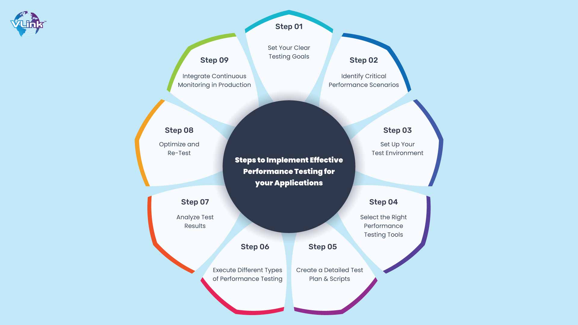 Steps to Implement Effective Performance Testing for Your Applications