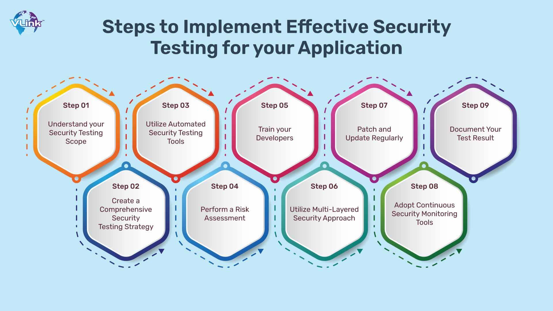 Steps to Implement Effective Security Testing for Your Application