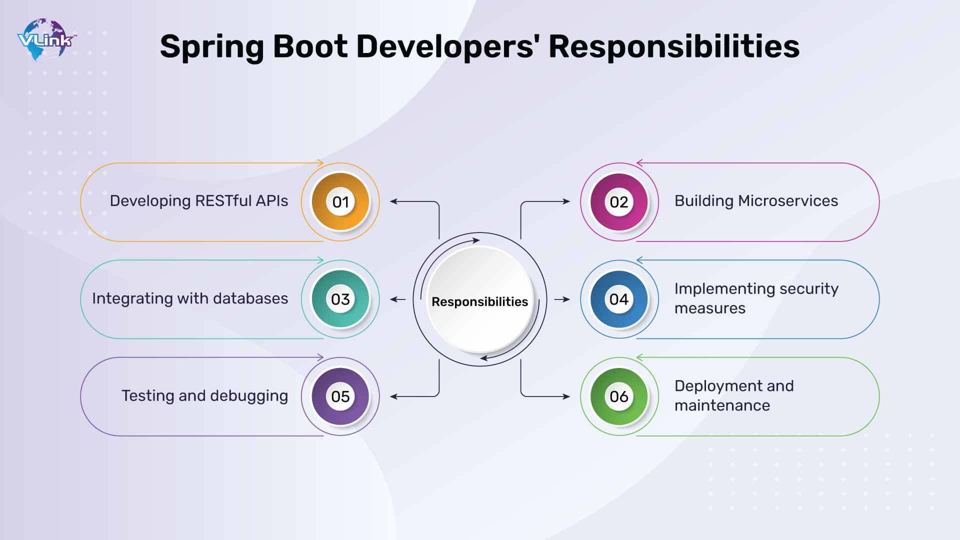 Step-by-step Guide To Hiring Spring Boot Developers