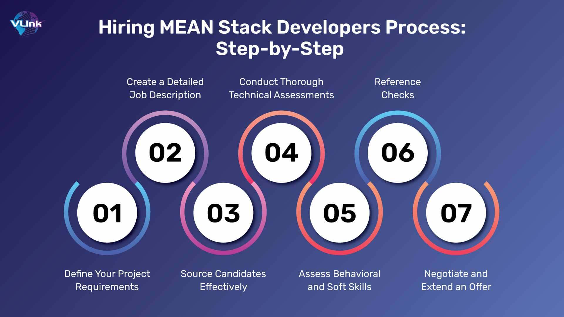 Hiring MEAN Stack Developers Process Step-by-Step