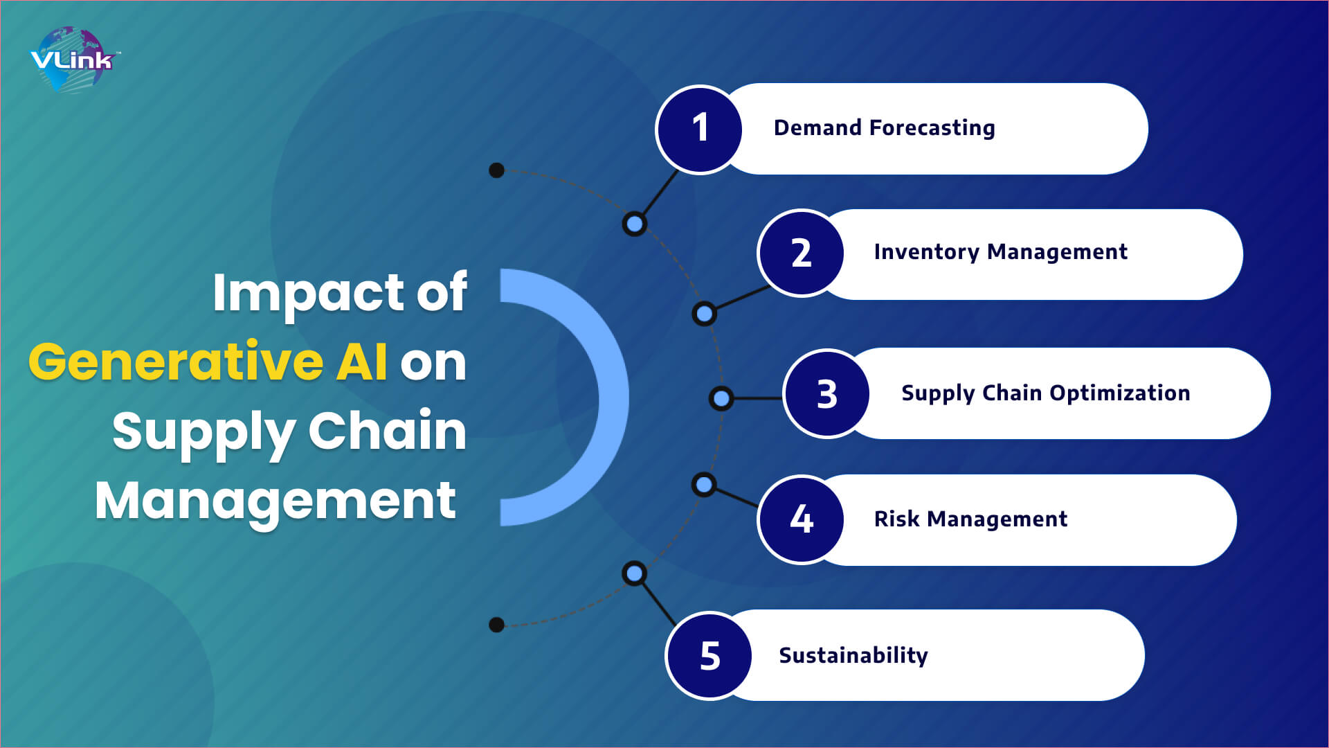 Impact of Generative AI on Supply Chain Management