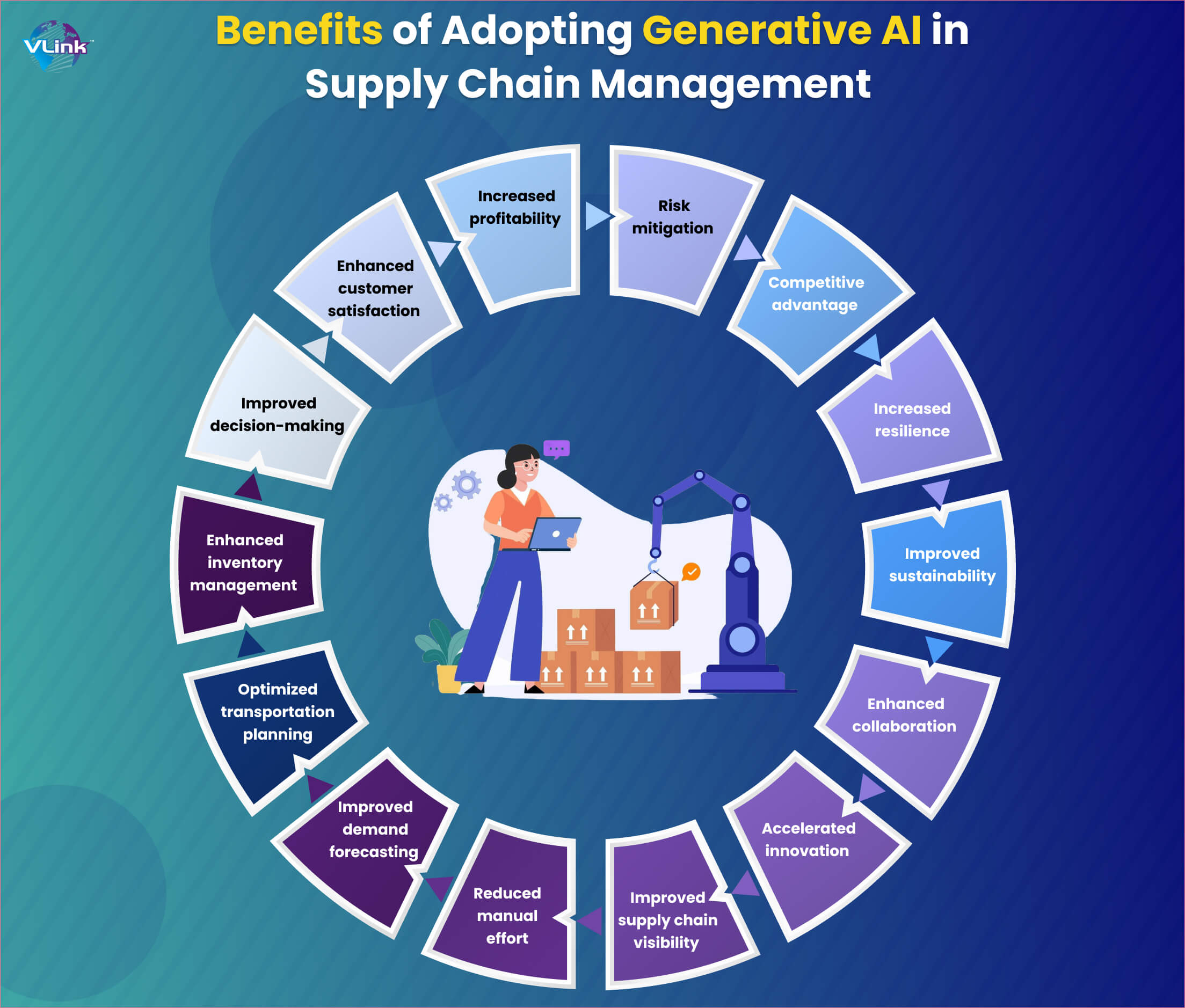 Benefits of Adopting Generative AI in Supply Chain Management