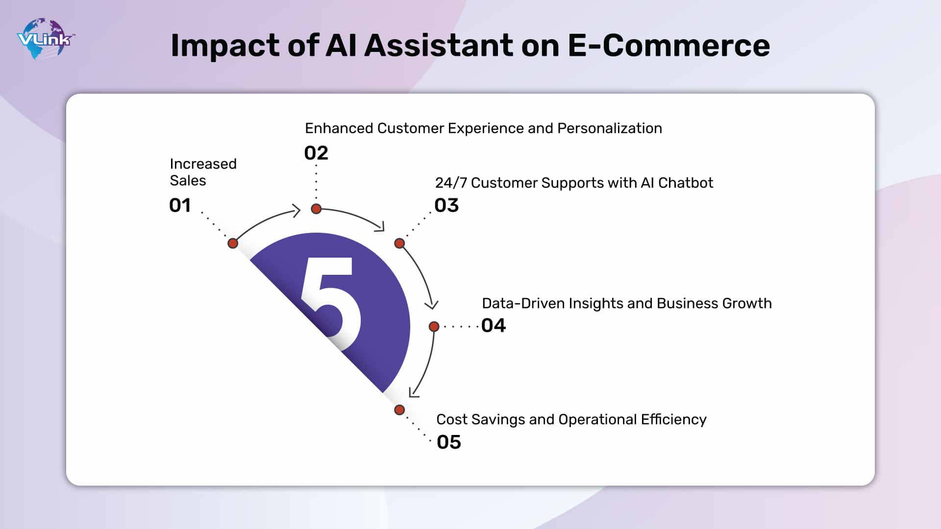 What is the Impact of AI Assistant on E-Commerce