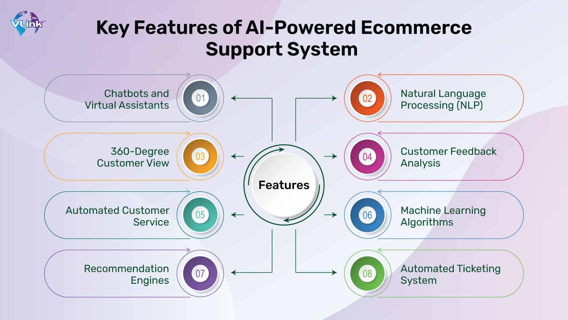 Key Features of AI-Powered Ecommerce Support System