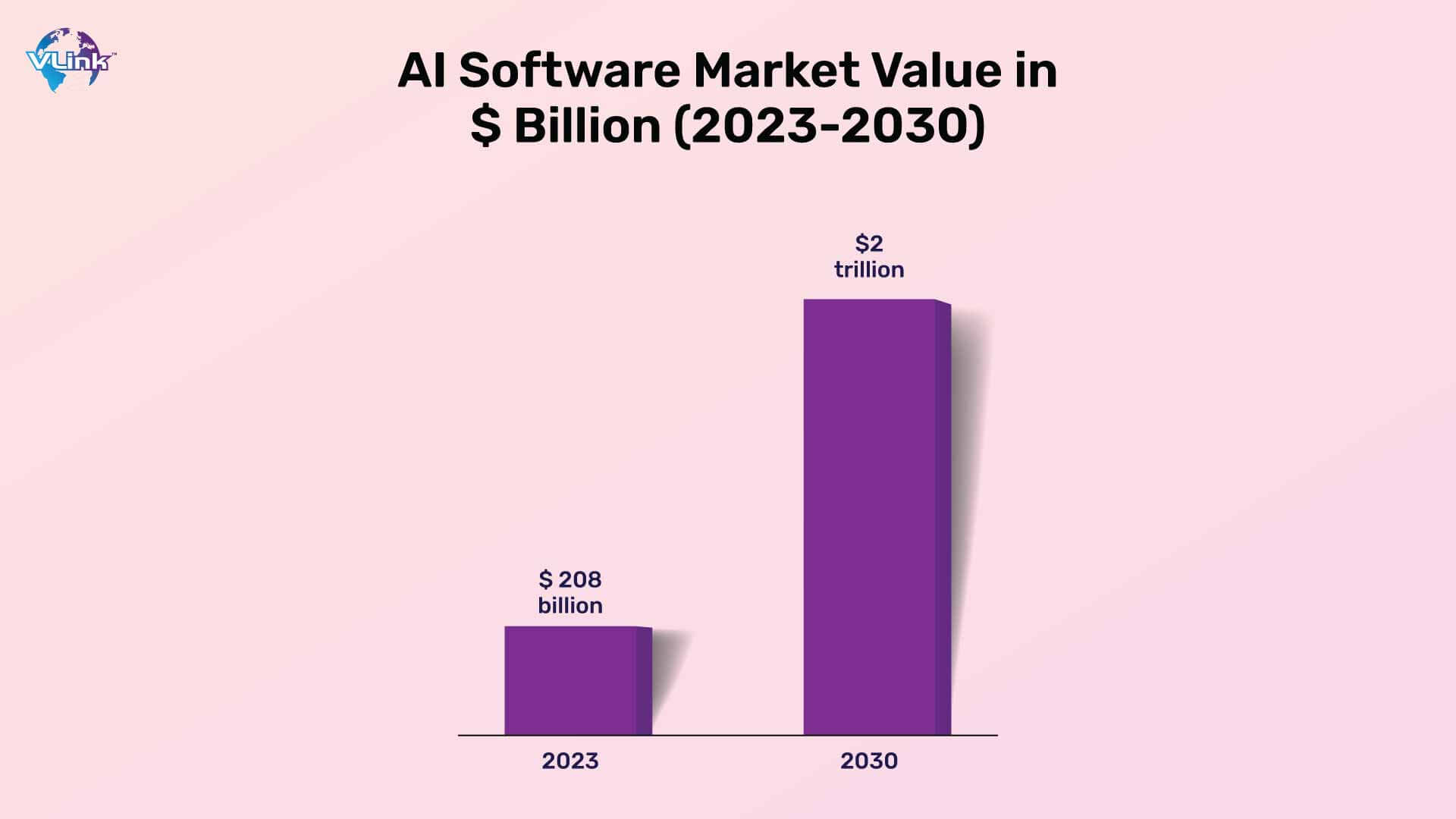 Ai software market value in Billion