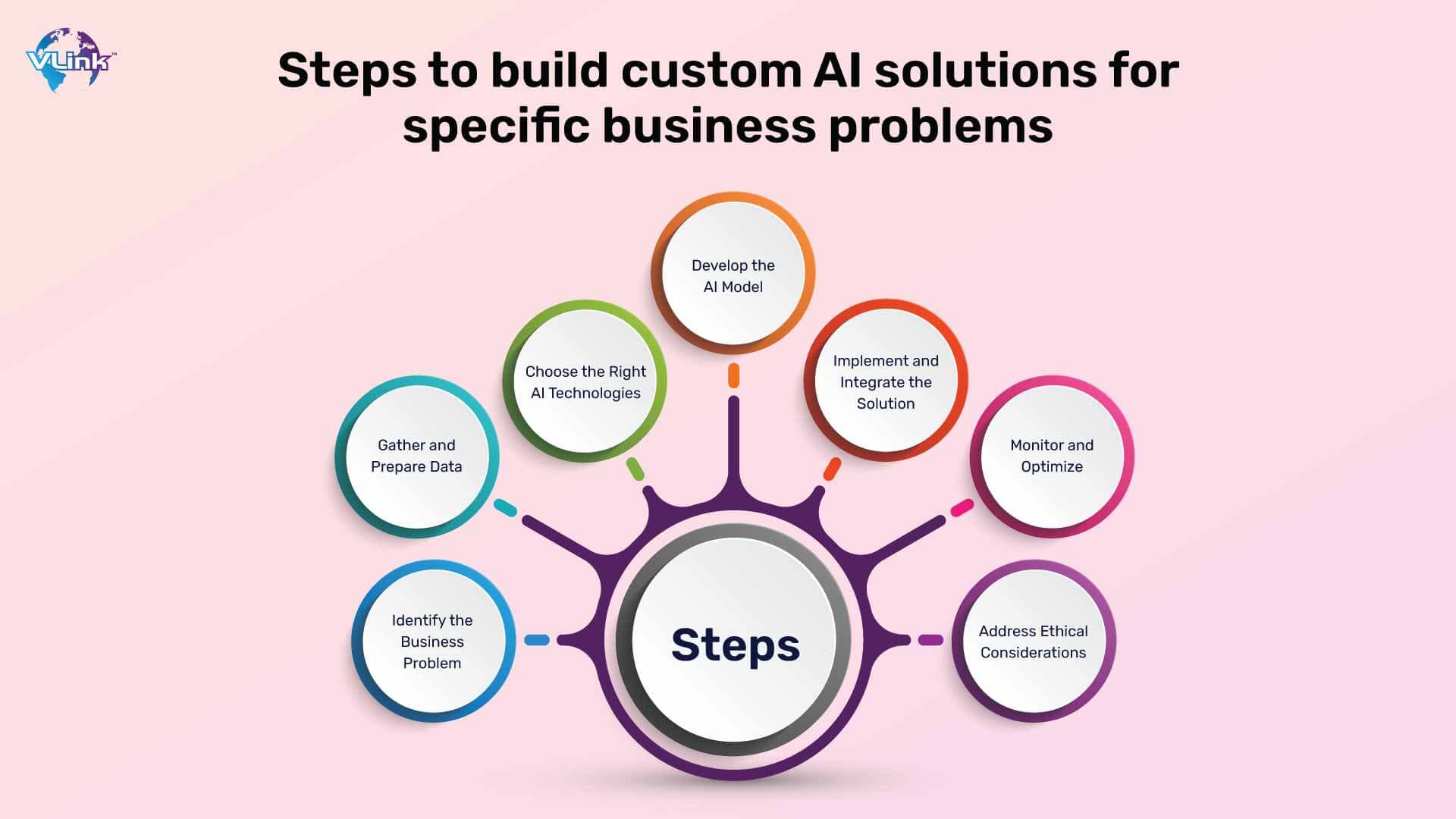 How do you Build Custom AI Solutions for Specific Business Problems