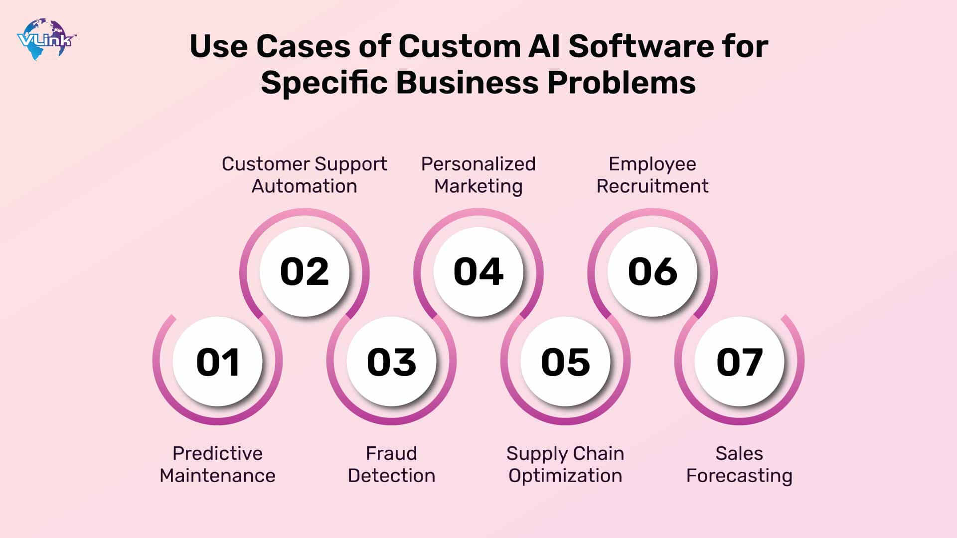 Use Cases of Custom AI Software for Specific Business Problems