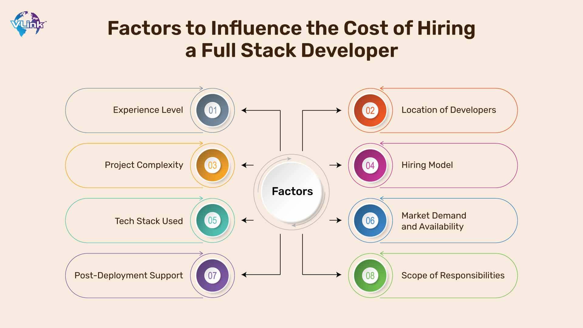 Factors to Influence the Cost of Hiring a Full-Stack Developer