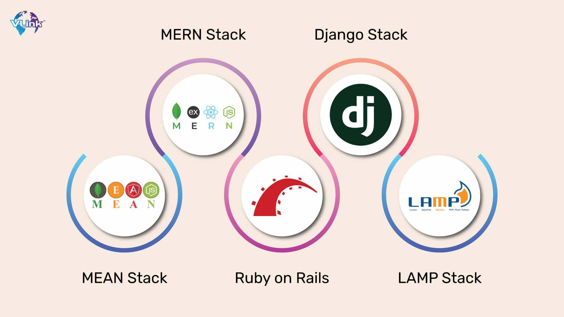 Comparing Full Stack Developers Cost Based On Different Stacks