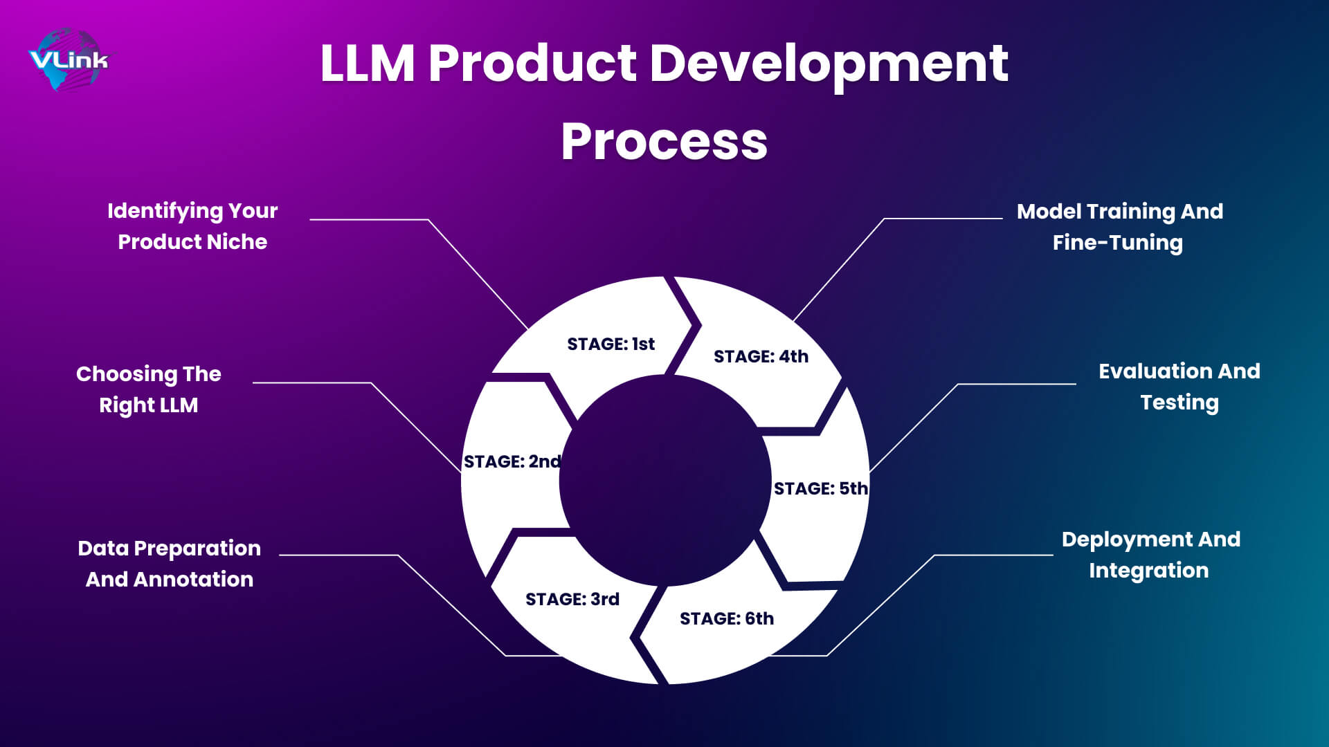 LLM Product Development Process