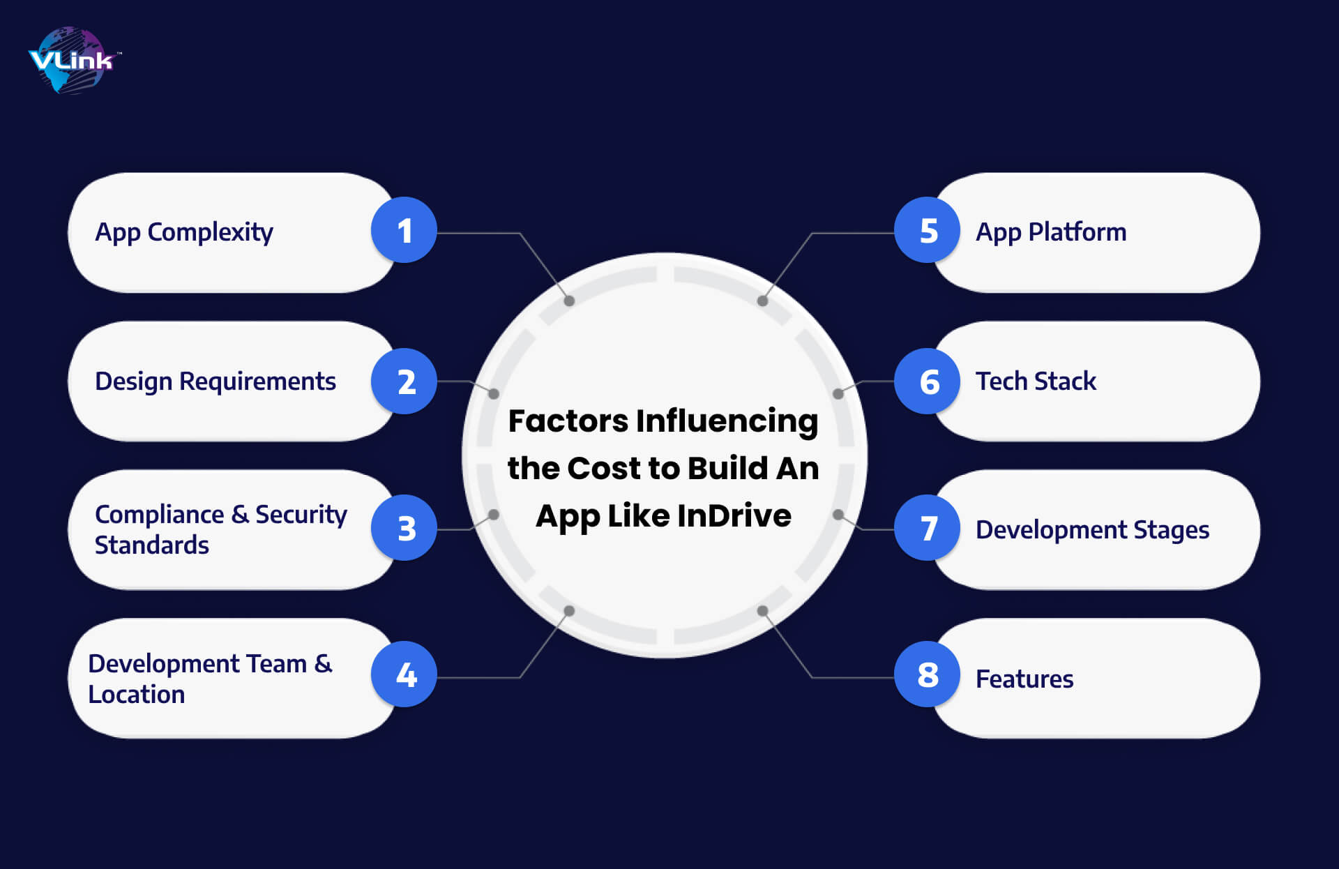 Factors Influencing inDrive-Like Ridesharing App Development Cost