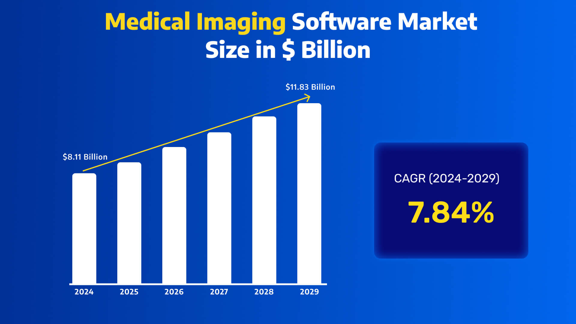 Medical Imaging software market size