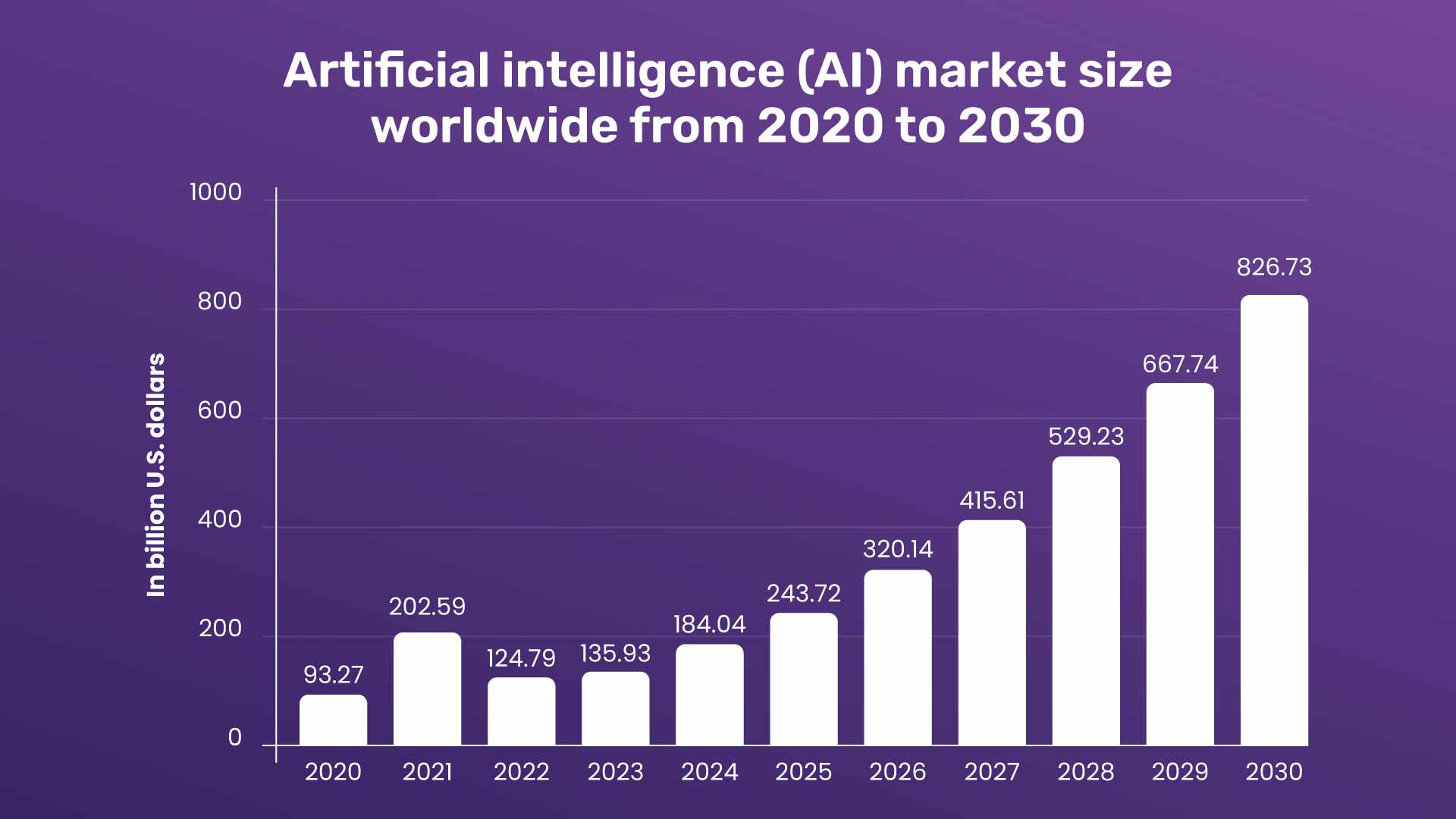Global AI Market Size Forecast
