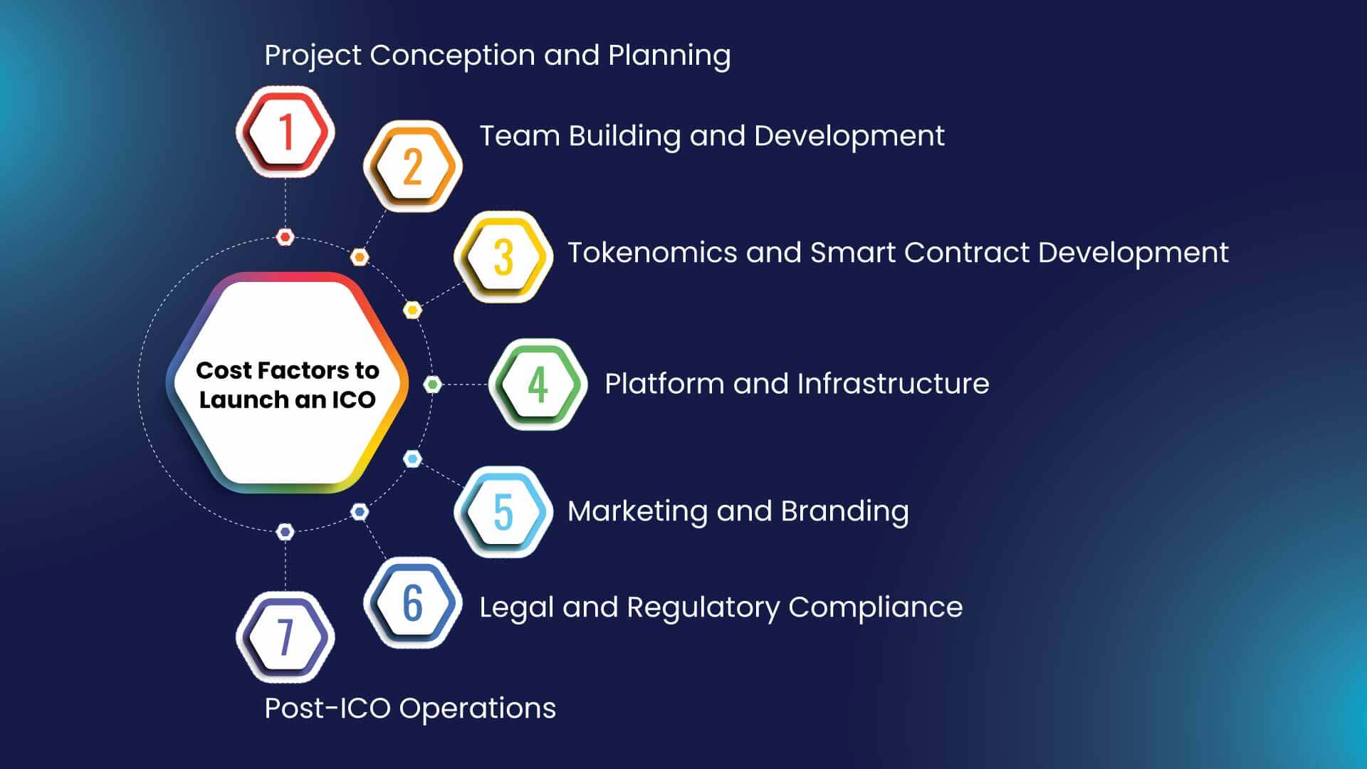 A Deep Dive into the Costs of Launching an ICO