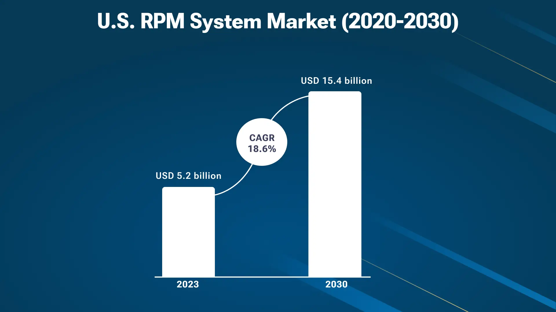 Projected growth of the U.S. remote patient monitoring system market from 2020 to 2030.